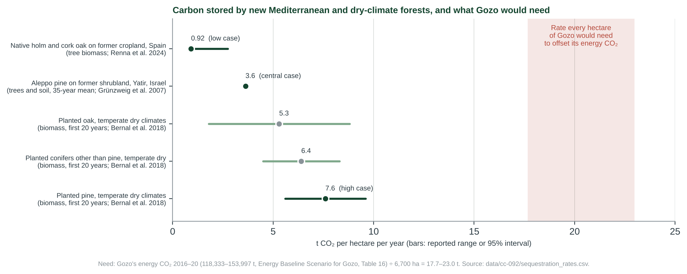 Figure 1. Carbon stored by new forests in Mediterranean and dry climates (t CO2 per hectare a year), and the rate every hectare of Gozo would need to offset its 2016–2020 energy CO2. Bars: the reported range [8] or the 95% interval [9].