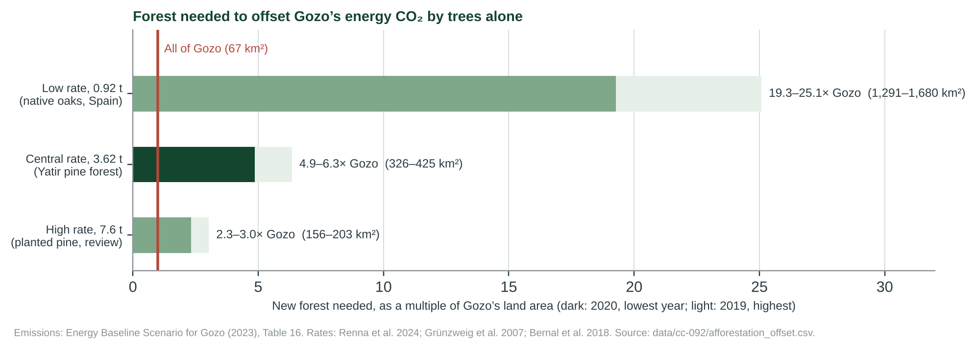 Figure 2. New forest needed to offset Gozo’s 2016–2020 energy CO2 [6] by trees alone, as a multiple of Gozo’s 67 km² [20], at the three rates.