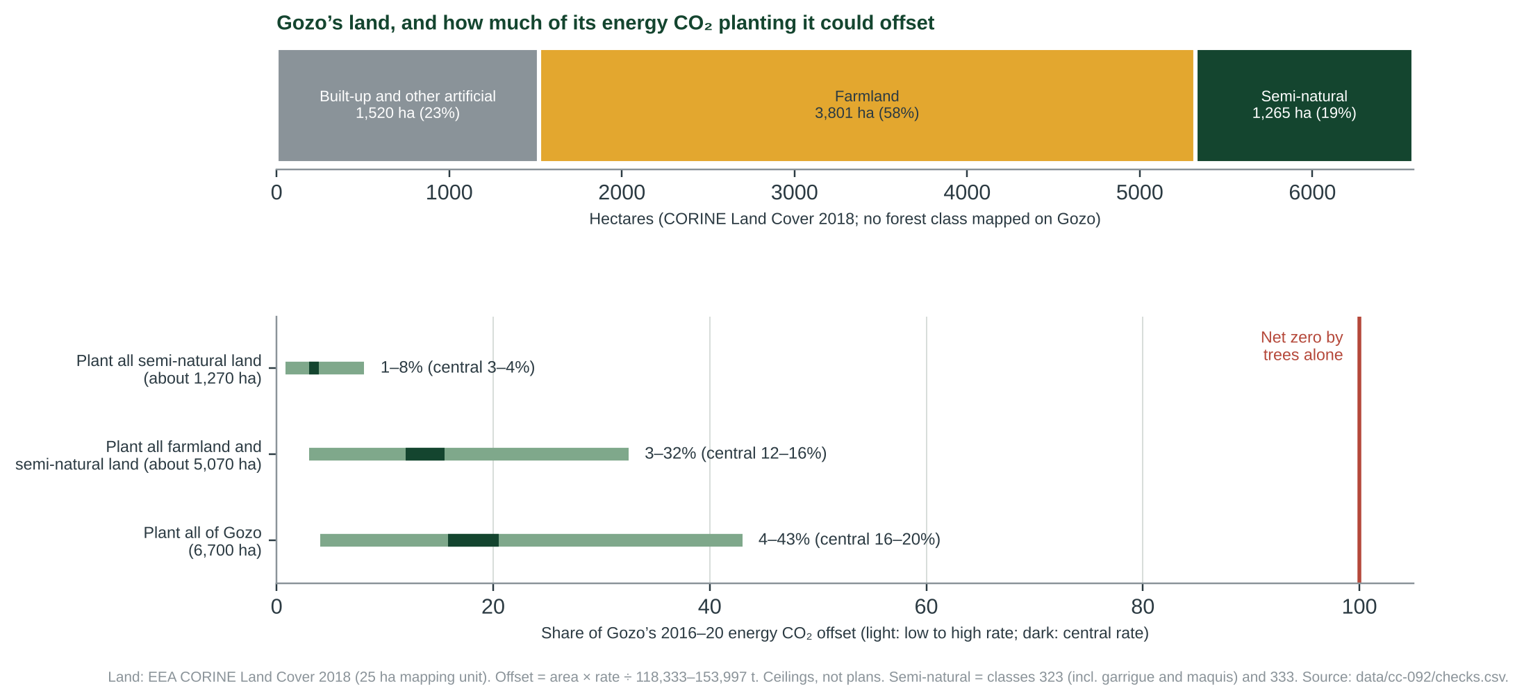 Figure 3. Gozo’s land in CORINE Land Cover 2018 [18] (6,586 ha mapped), and the share of its 2016–2020 energy CO2 that new forest on that land could offset. These are ceilings: they assume every hectare is planted and reaches the rate.