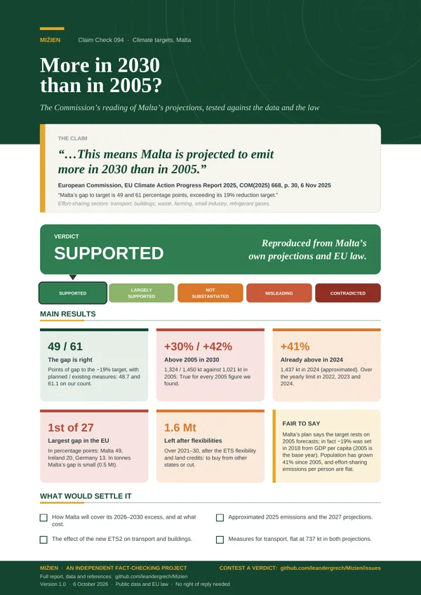 Flyer for CC-094: Commission: Malta to emit more in 2030 than in 2005
