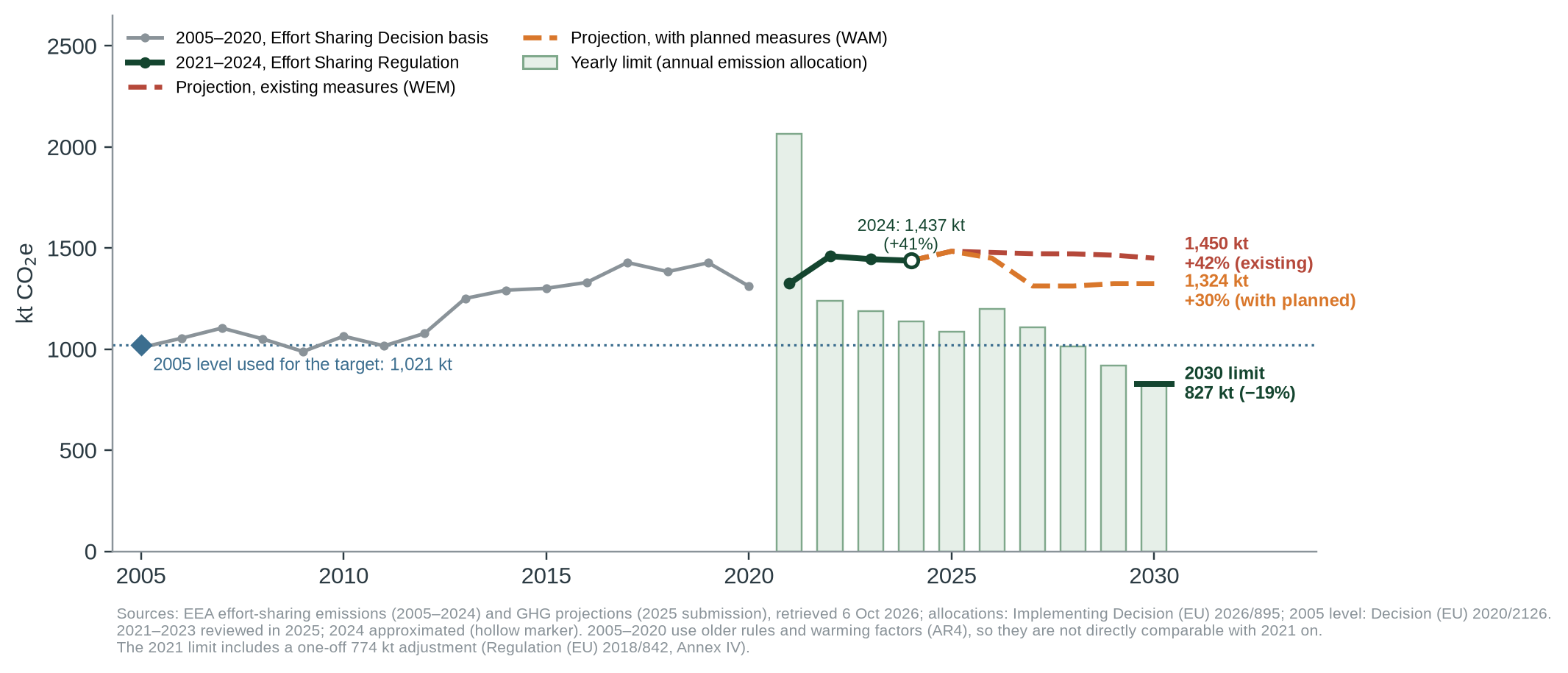 Figure 1. Malta’s effort-sharing emissions against its yearly limits, 2005–2030. Emissions have been above the limits since 2022 and, on both projections, stay well above the 2030 limit of 827 kt. 2005–2020 are on the older Effort Sharing Decision basis and are shown for context only. Sources [3, 4,