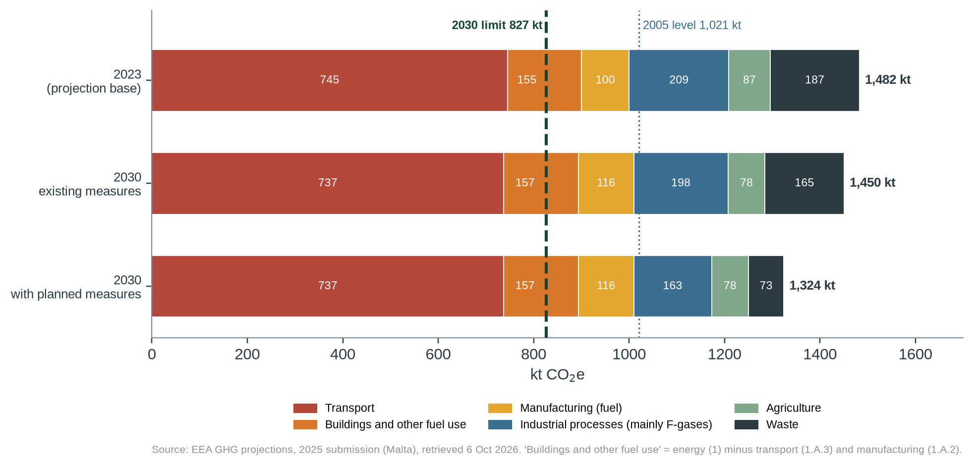 Figure 2. Malta’s projected effort-sharing emissions by sector. Transport alone (737 kt in 2030, the same in both projections) would take up 89% of the 2030 limit of 827 kt. Source [4].