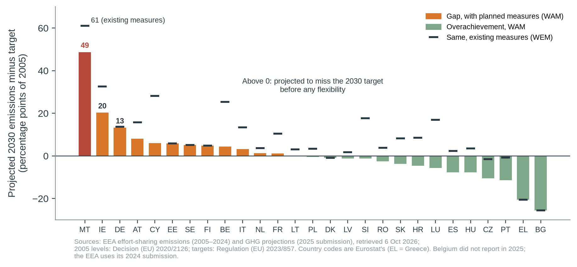 Figure 3. Projected 2030 gap to target by Member State, with planned measures (bars) and existing measures (dashes). Malta’s gap is the largest in percentage points in both. Our recalculation of the Commission’s Figure 13 from the EEA data [4, 6, 7].