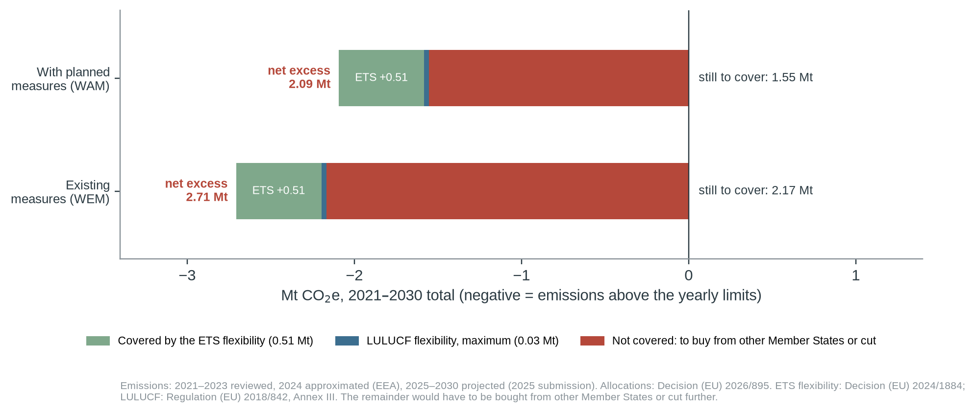 Figure 4. Malta’s effort-sharing balance over 2021–2030 and what its own flexibilities cover. The rest would have to be bought from other Member States or cut further. Sources [3–5, 8, 9].