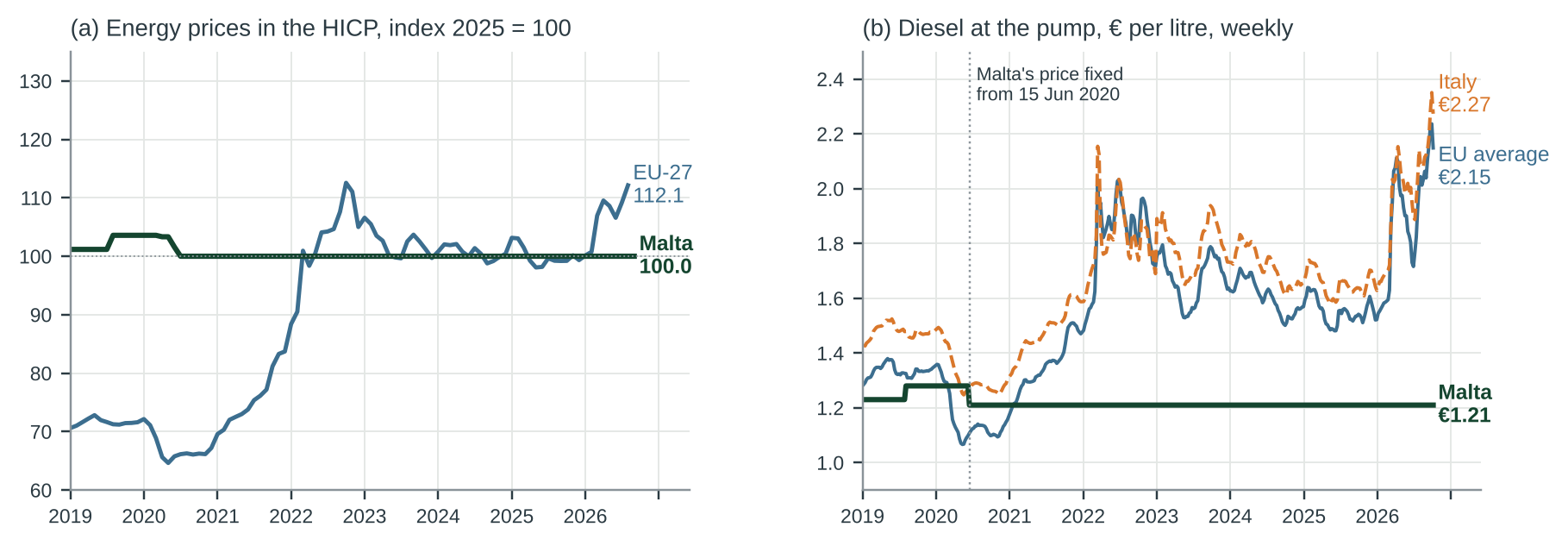 Figure 1. (a) Energy in the harmonised index of consumer prices, Malta and the EU-27, January 2019 to August 2026 (Malta to September, flash estimate) [8]. Malta’s index fell when fuel prices were cut in June 2020 and has been flat since. (b) Diesel pump prices with taxes, weekly, 2019 to 5 October 