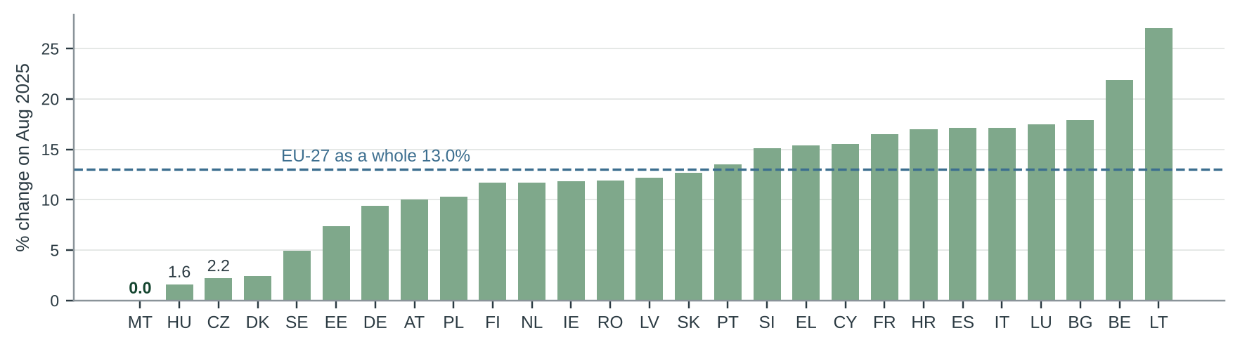 Figure 2. Annual change in energy prices (HICP), August 2026, every EU country [8]. Malta 0.0%; the next lowest are Hungary (1.6%) and Czechia (2.2%). For diesel alone Malta is 0.0% and the next lowest Hungary 11.1%.
