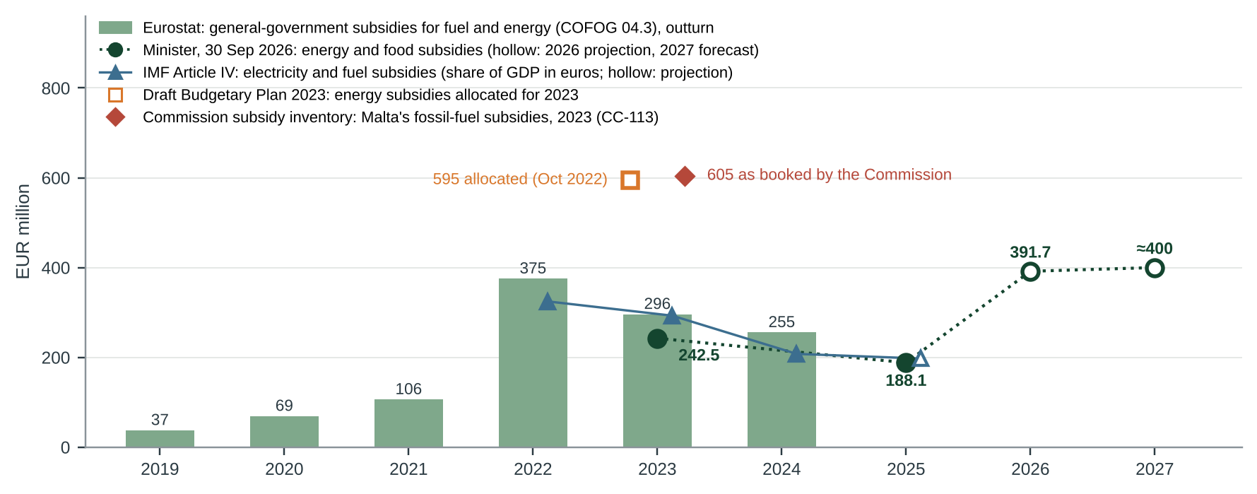Figure 3. Malta’s energy support by source, EUR million. Bars: Eurostat’s general-government subsidies for fuel and energy (COFOG 04.3), which include a pre-crisis base of EUR 31–46 million a year in 2015–2019 [11]. Circles: the minister’s figures (energy and food), as reported [2]. Triangles: the I
