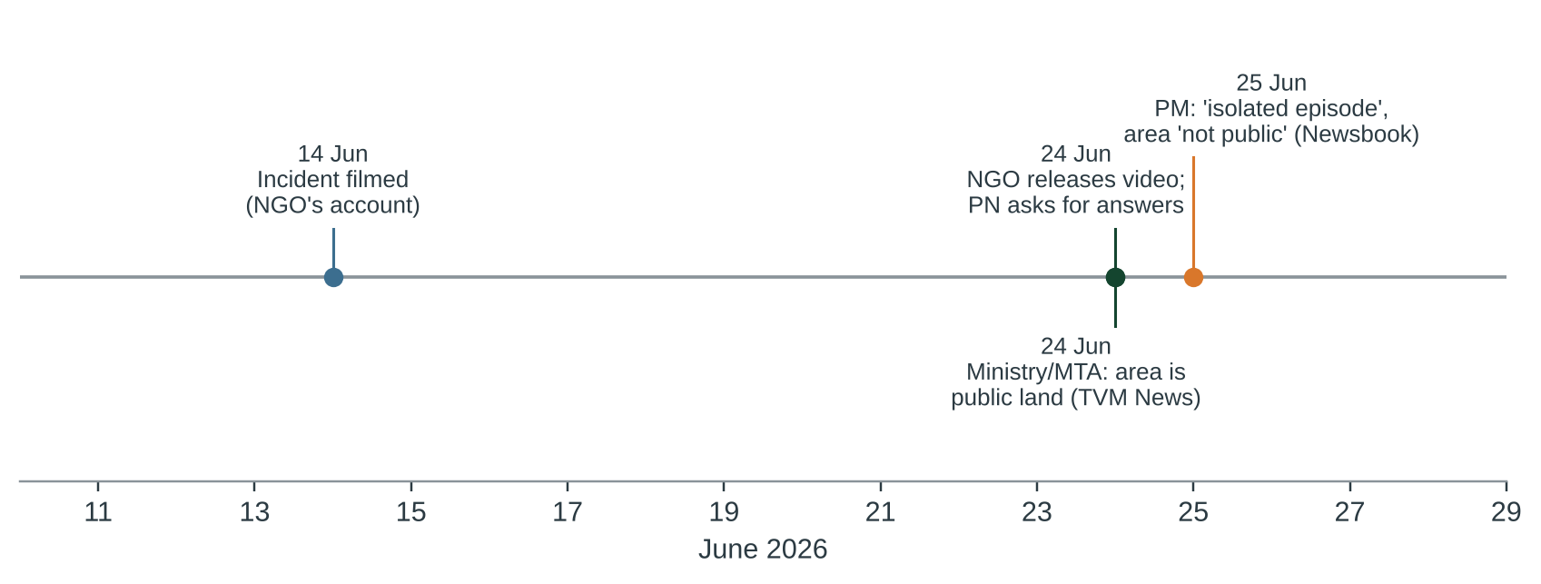 Figure 1. Public record, 14 to 25 June 2026. Sources: Graffitti [1], TVM News [3], Newsbook [4]. Quotation marks are the outlets’.