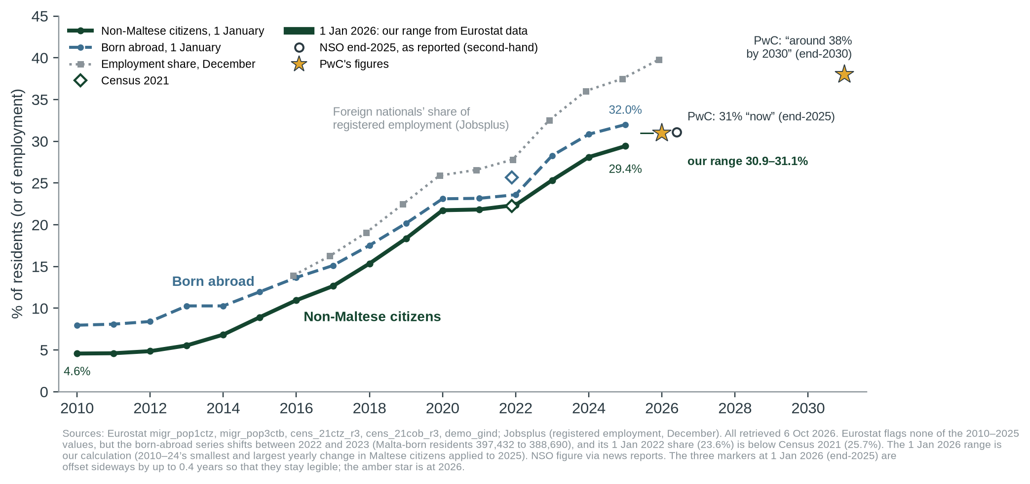 Figure 1. Share of Malta’s residents who are non-Maltese citizens and who were born abroad (Eurostat, 1 January), and foreign nationals’ share of registered employment (Jobsplus, December). Census 2021 (reference date 21 November 2021 [22]) is shown as diamonds. The green bar at 1 January 2026 is ou
