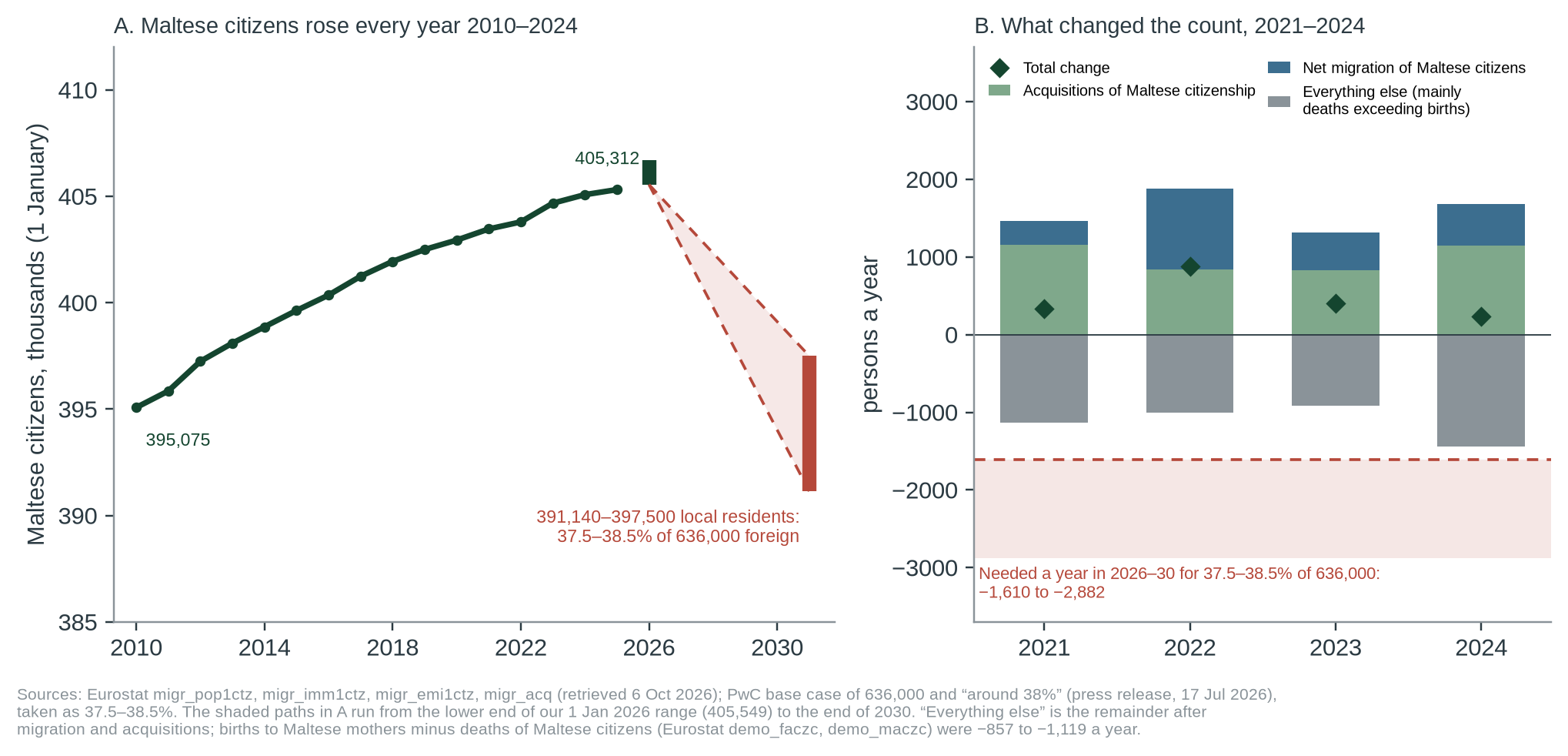 Figure 2. A: Maltese citizens on 1 January, 2010–2025, our 1 January 2026 range, and the number left for local residents by 37.5–38.5% of 636,000. B: the parts of each year’s change, 2021–2024: acquisitions of Maltese citizenship, net migration of Maltese citizens, and the remainder, against the yea