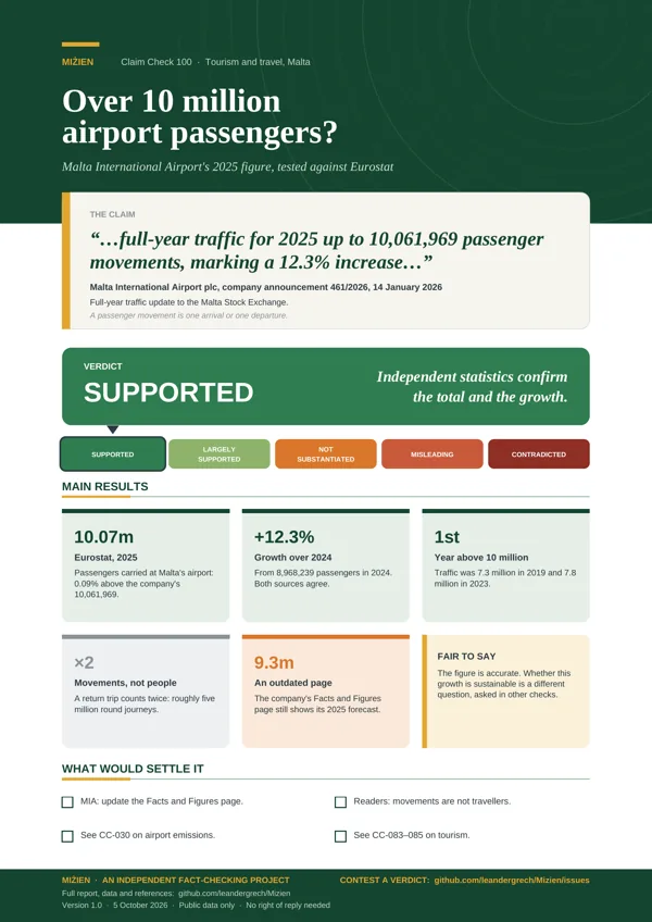Flyer for CC-100: Over 10 million airport passengers