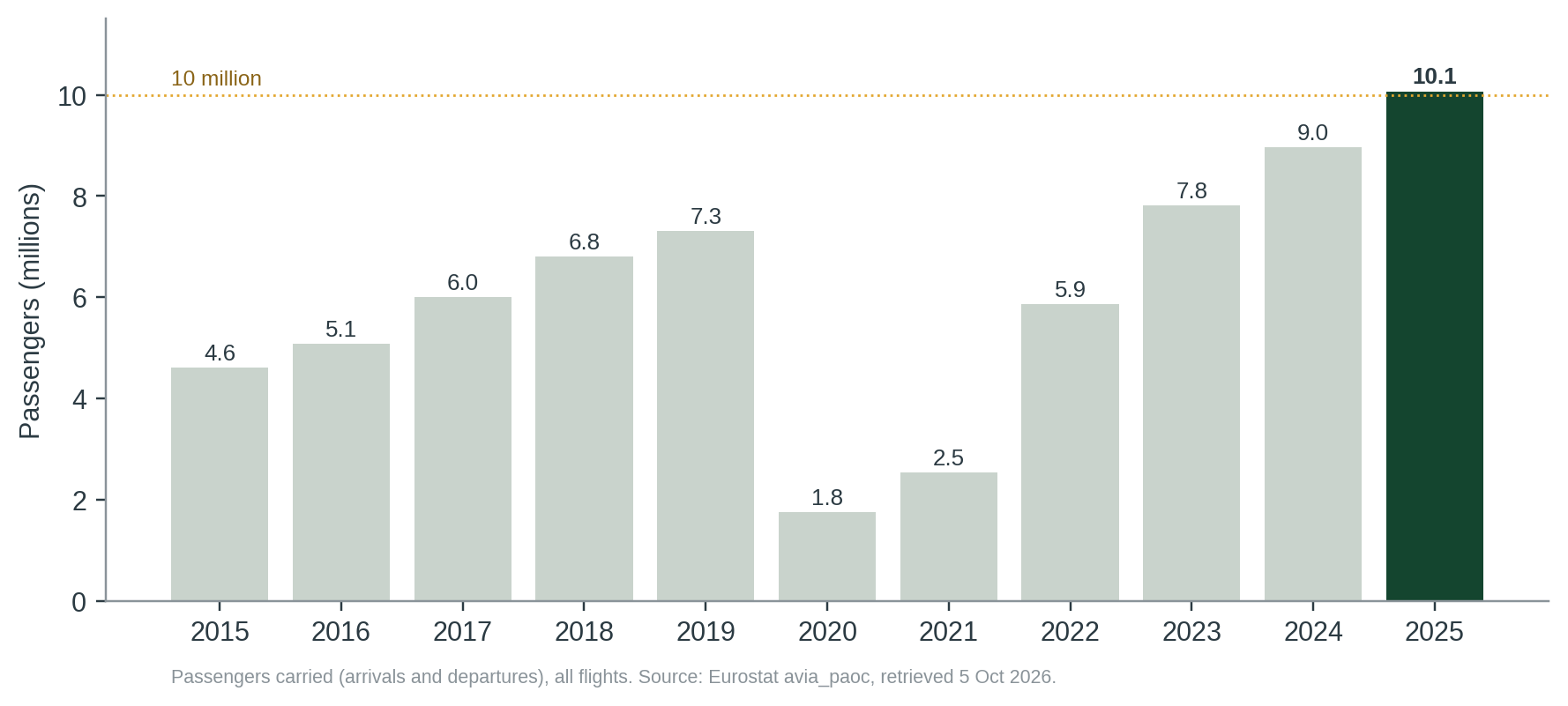 Figure 1. Passengers carried through Malta’s airport, 2015–2025 (Eurostat).
