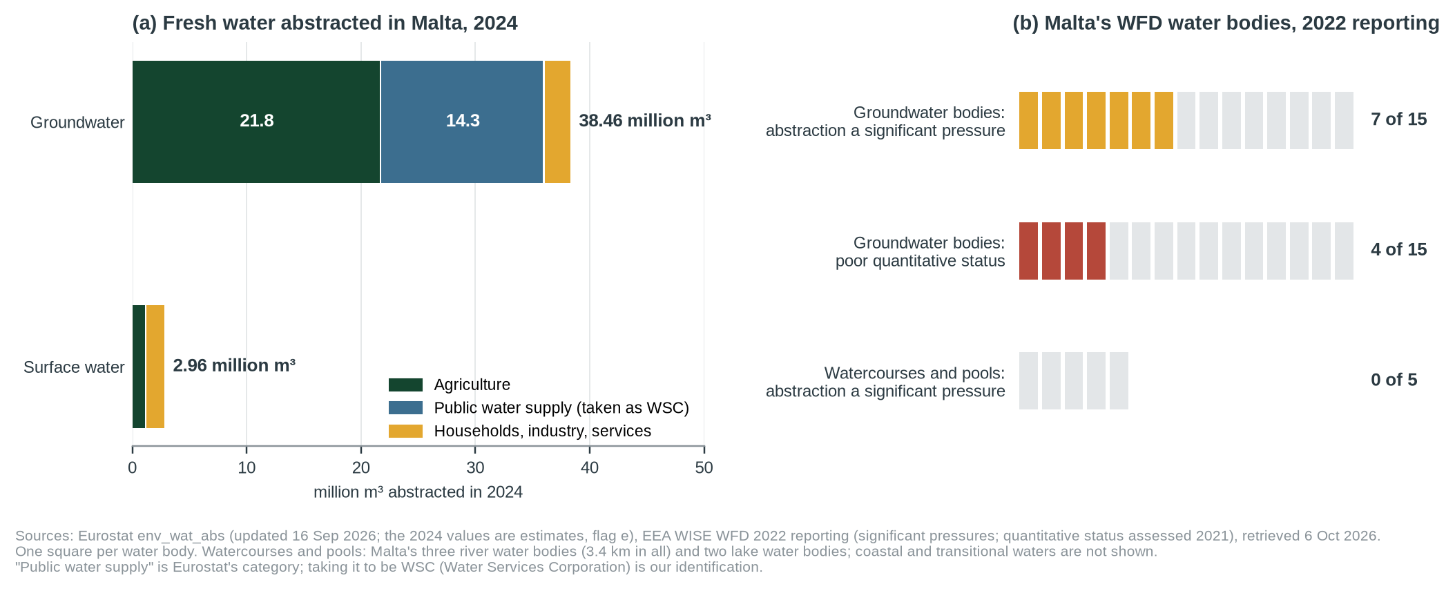 Figure 1. (a) Fresh water abstracted in Malta in 2024 by source and user. Groundwater: 38.46 million m³, of which agriculture 21.77 and the public supply 14.28; surface water 2.96 [16]. All are Eurostat estimates. (b) Malta’s water bodies in its 2022 EU reporting: groundwater bodies with abstraction