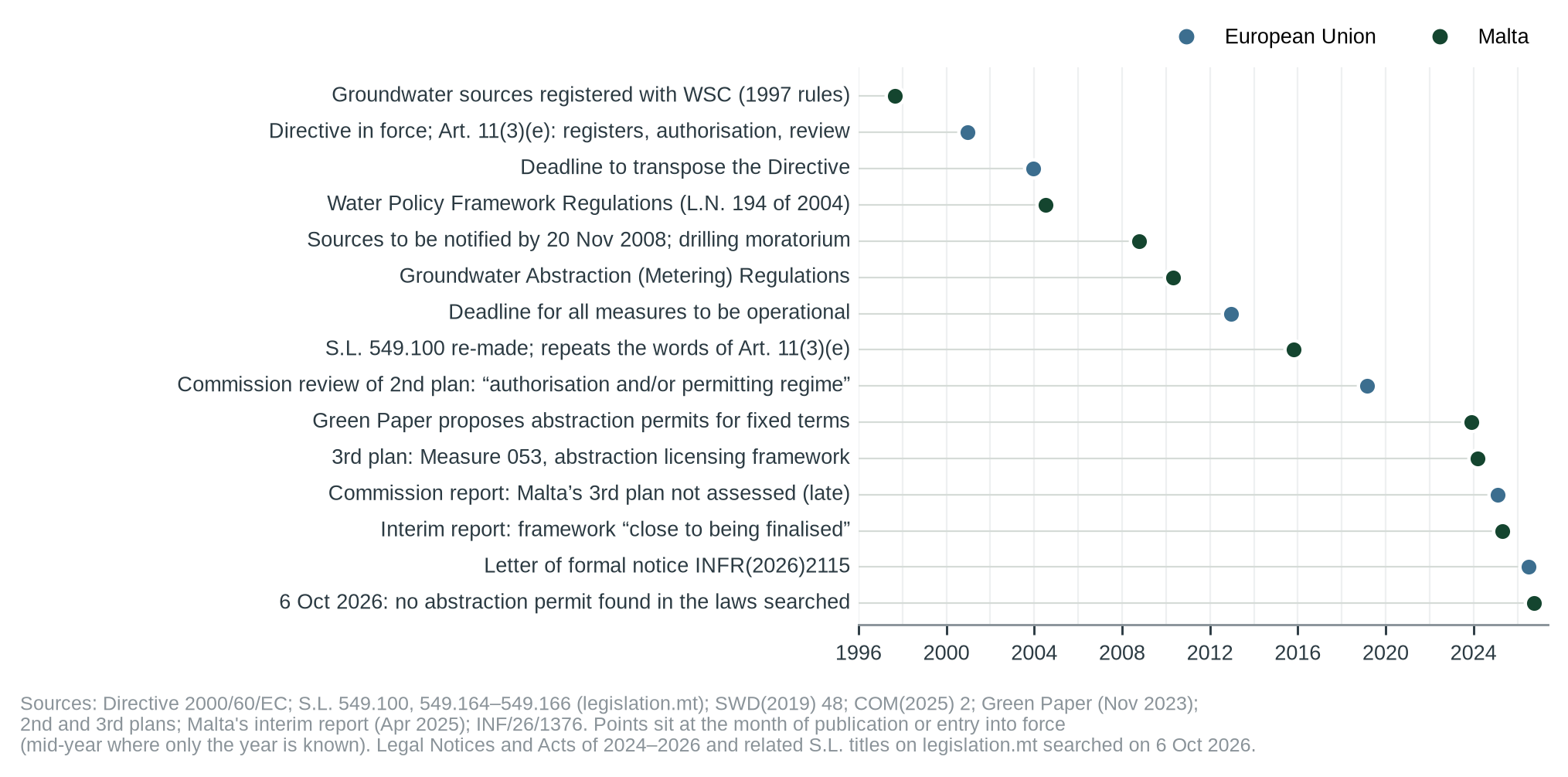 Figure 2. EU and Maltese steps on abstraction control, 1997–2026, one row each in date order [1, 3–7, 10–14, 21].