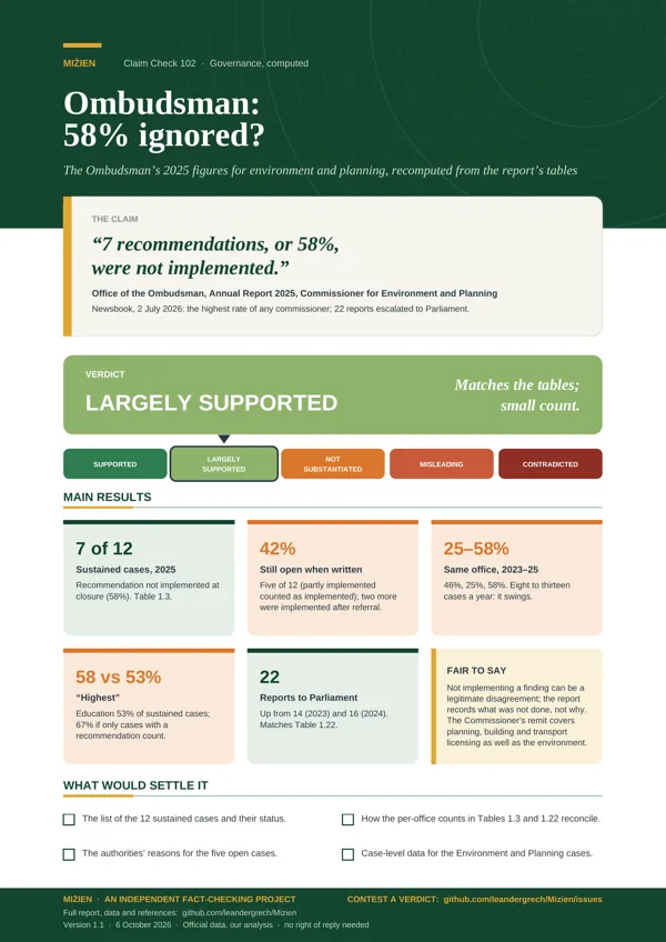 Flyer for CC-102: Ombudsman: 58% of environment recommendations ignored