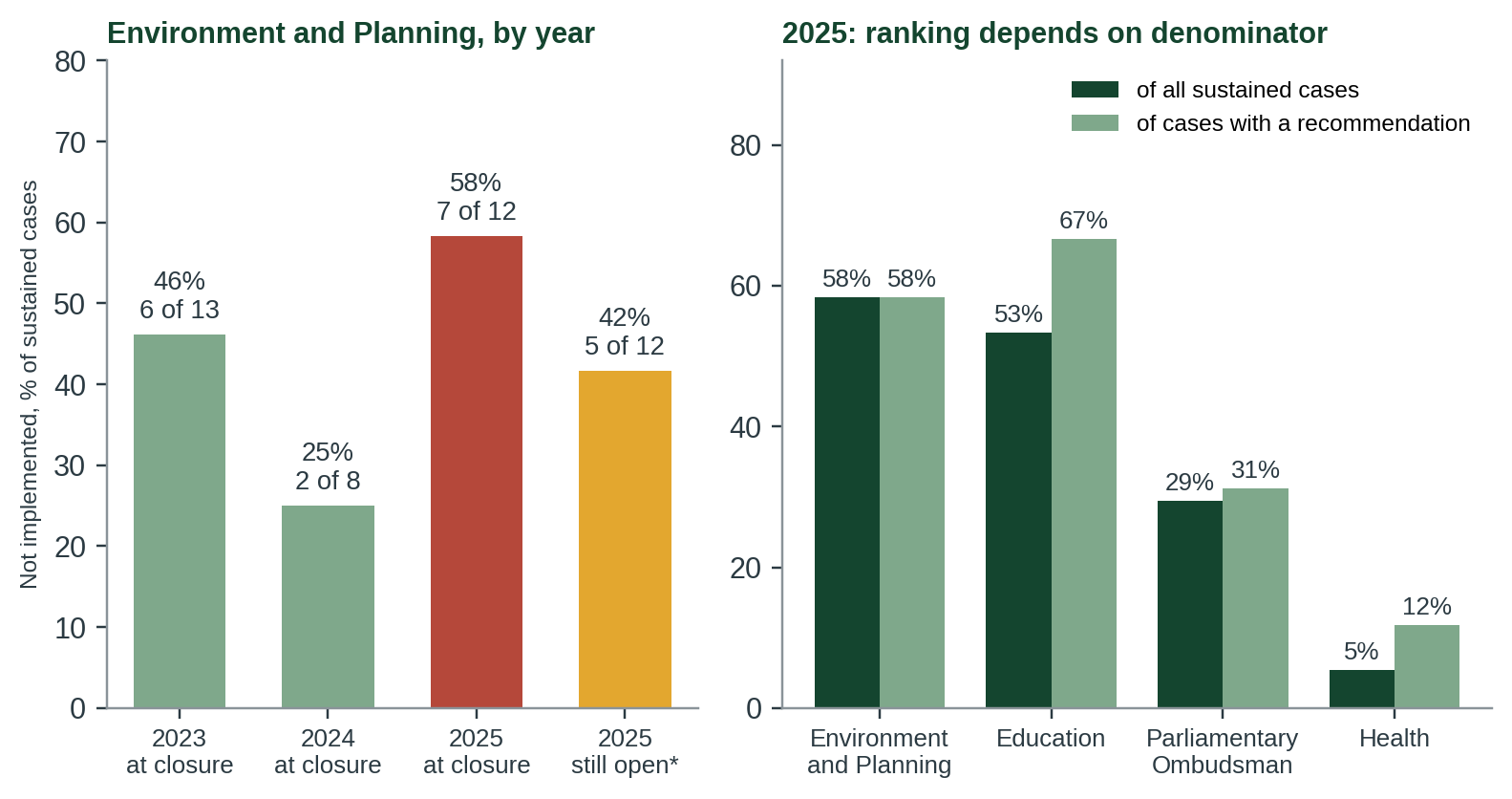 Figure 1. Left: share of the Commissioner for Environment and Planning’s sustained cases whose recommendation was not implemented. Right: 2025 rates by office on two denominators. Source: Office of the Ombudsman, annual reports 2023–2025, Tables 1.3 and 1.22 and the Commissioner’s 2025 chapter; data