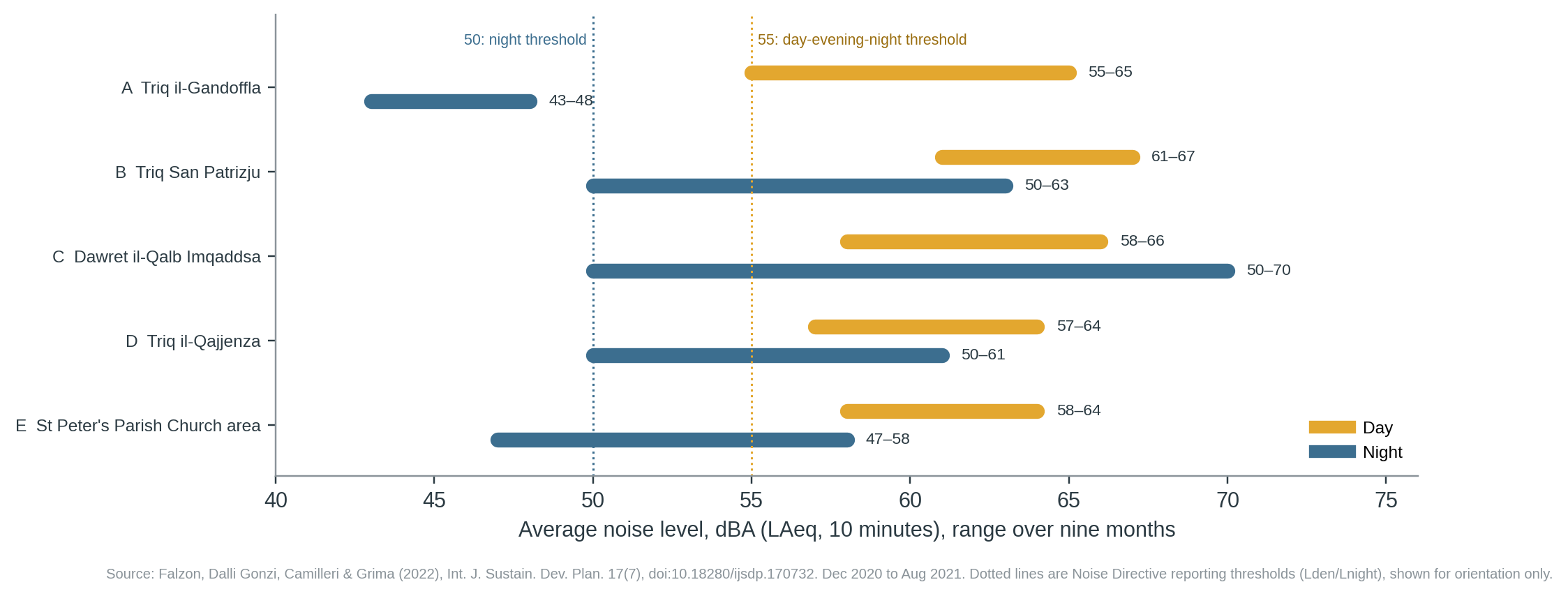 Figure 1. Range of average noise levels at five Birżebbuġa monitoring points, December 2020 to August 2021.