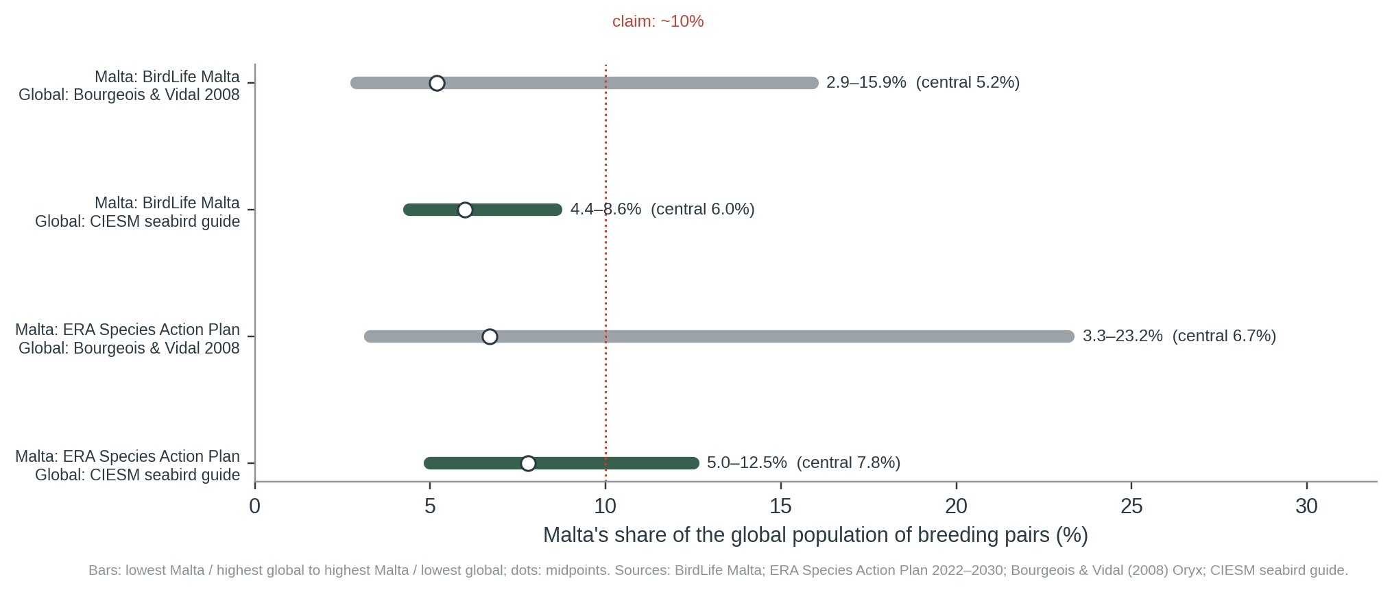 Figure 1. Malta’s share of the world’s Yelkouan shearwater breeding pairs under each pair of estimates. Green: with the 21,000–36,000 global estimate.