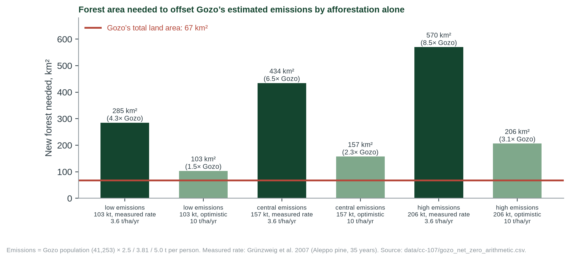 Figure 1. New forest needed to offset Gozo’s estimated annual emissions by afforestation alone, under three population-based emissions estimates and two sequestration rates, compared with Gozo’s land area.