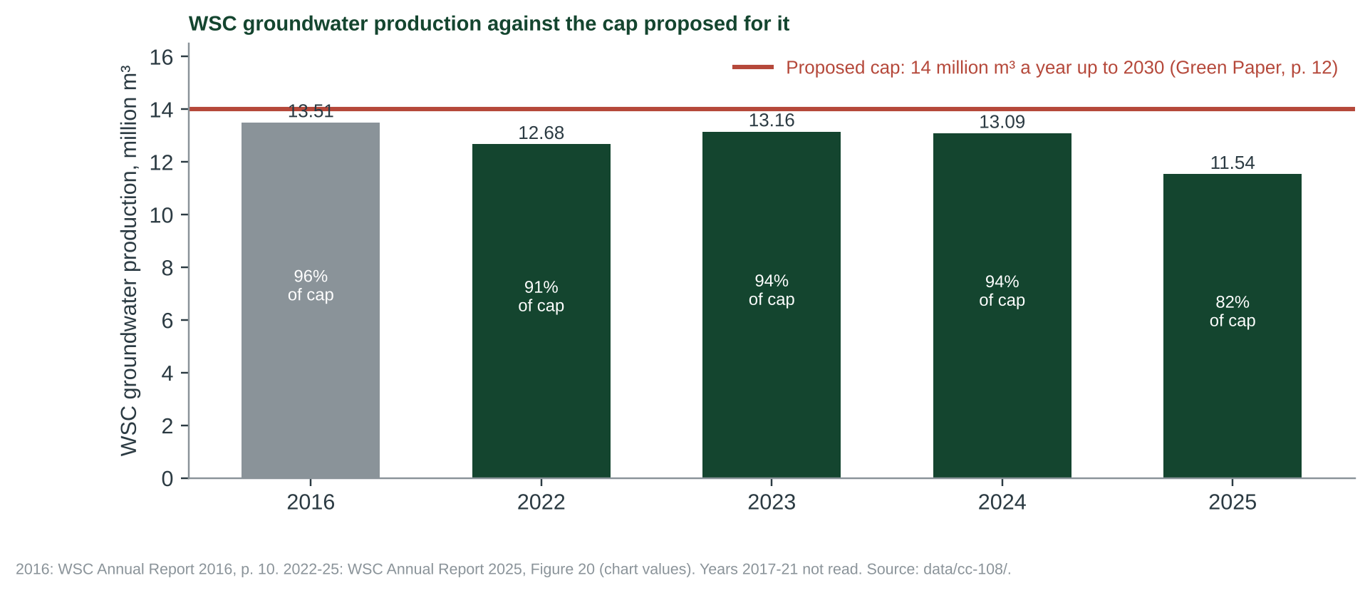 Figure 1. WSC groundwater production (boreholes and pumping stations, Malta and Gozo) against the proposed cap.