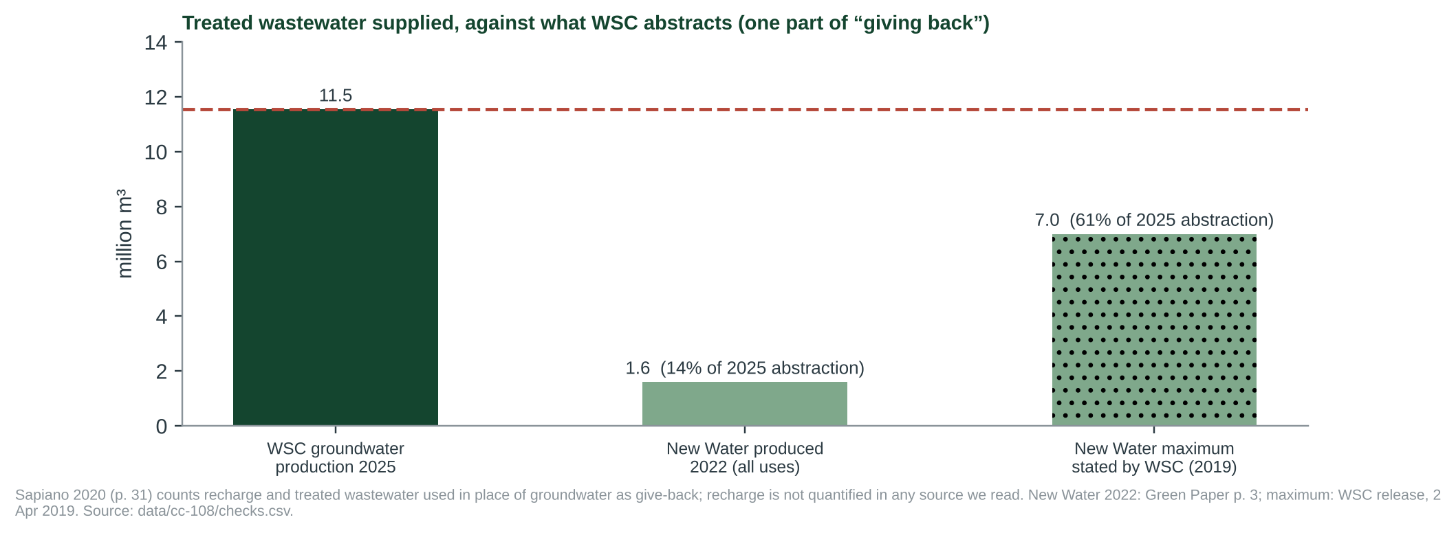 Figure 2. What we can count of the “give-back”, against WSC’s 2025 groundwater production.