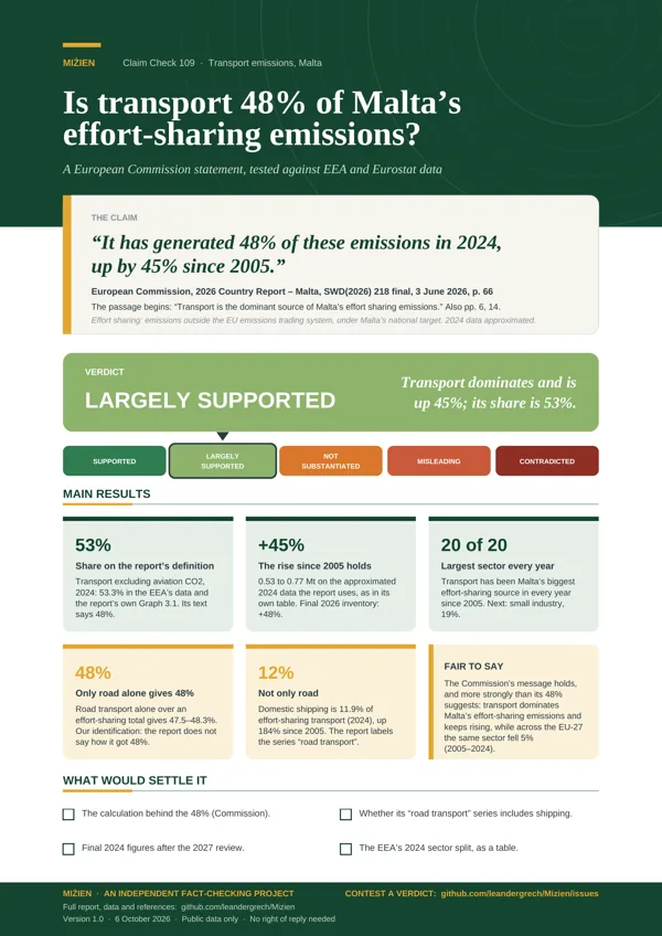 Flyer for CC-109: EU: transport is 48% of effort-sharing emissions