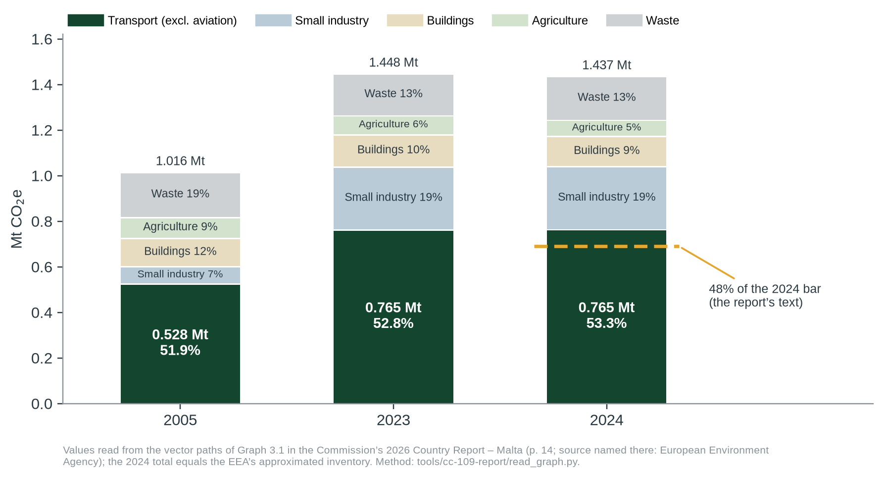 Figure 1. The report’s own Graph 3.1, redrawn from the values in the PDF’s drawing instructions [1]. Transport is the largest sector in all three years. In 2024 it is 0.765 of 1.437 Mt, or 53.3%; the amber line marks where 48% would fall. The 2024 bars equal the EEA’s approximated inventory [4, 5].