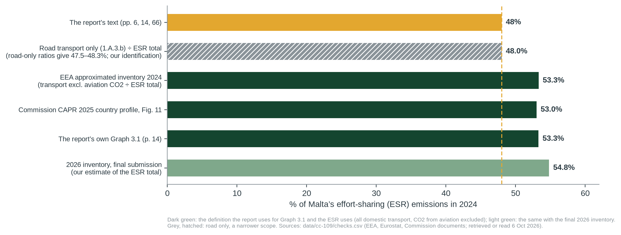 Figure 2. Transport’s 2024 share of Malta’s effort-sharing emissions by source and definition. Every source on the effort-sharing definition gives 53–55%. Only road transport alone, divided by an effort-sharing total, gives 48%.