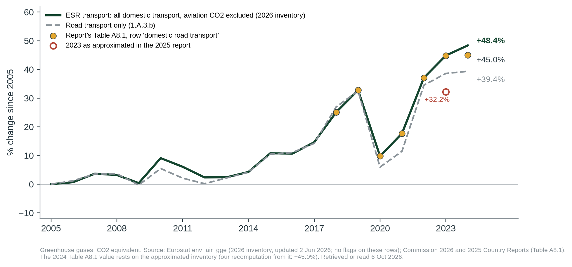 Figure 3. Change since 2005 in effort-sharing transport (green) and road transport alone (grey). Table A8.1’s “domestic road transport” values (amber) sit on the green line for 2018–2023 (to the table’s one-decimal precision) and up to 6.2 points off the road-only line; its 2024 value, +45.0%, equal