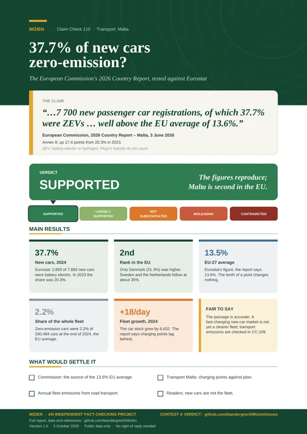 Flyer for CC-110: EU: 37.7% of new cars zero-emission
