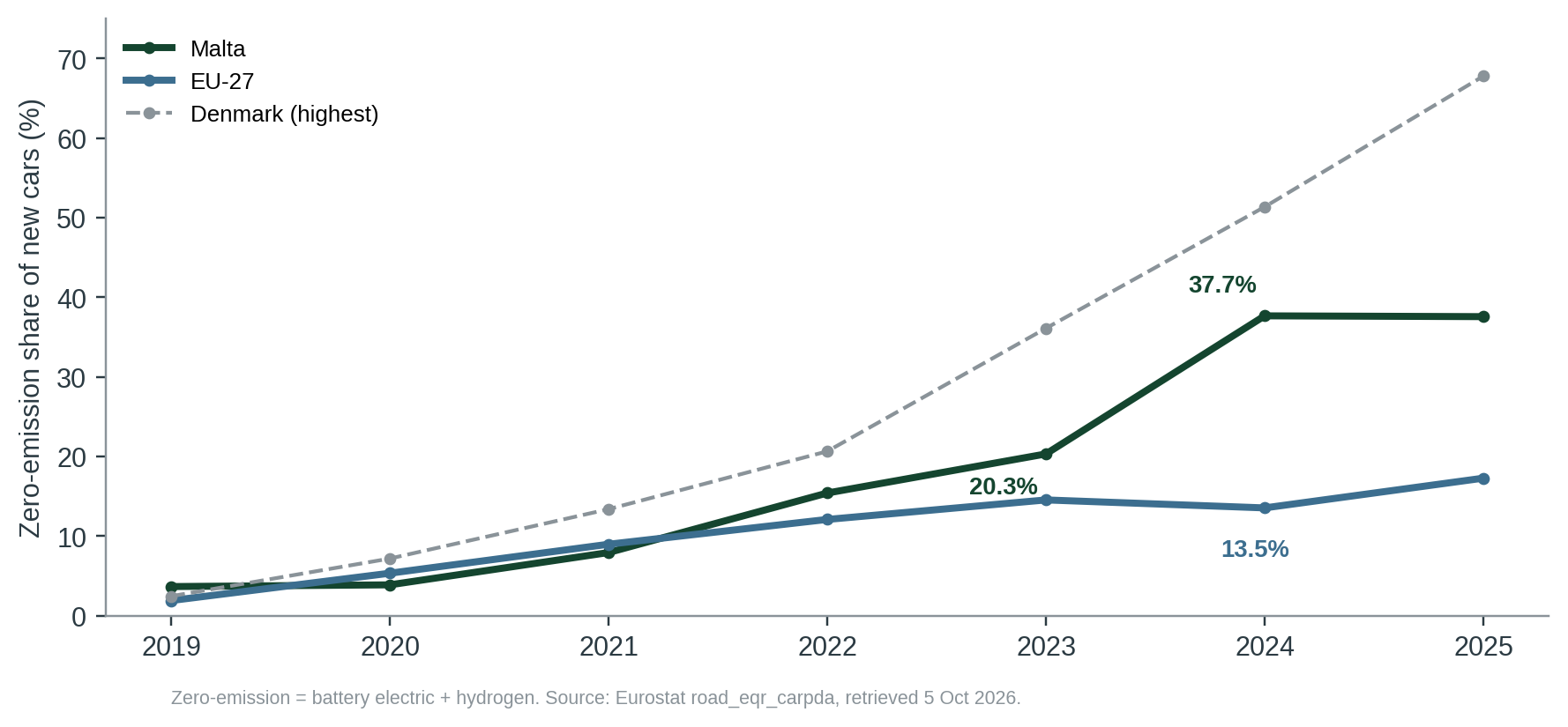 Figure 1. Zero-emission share of new passenger cars, Malta, the EU-27 and Denmark, 2019–2025.