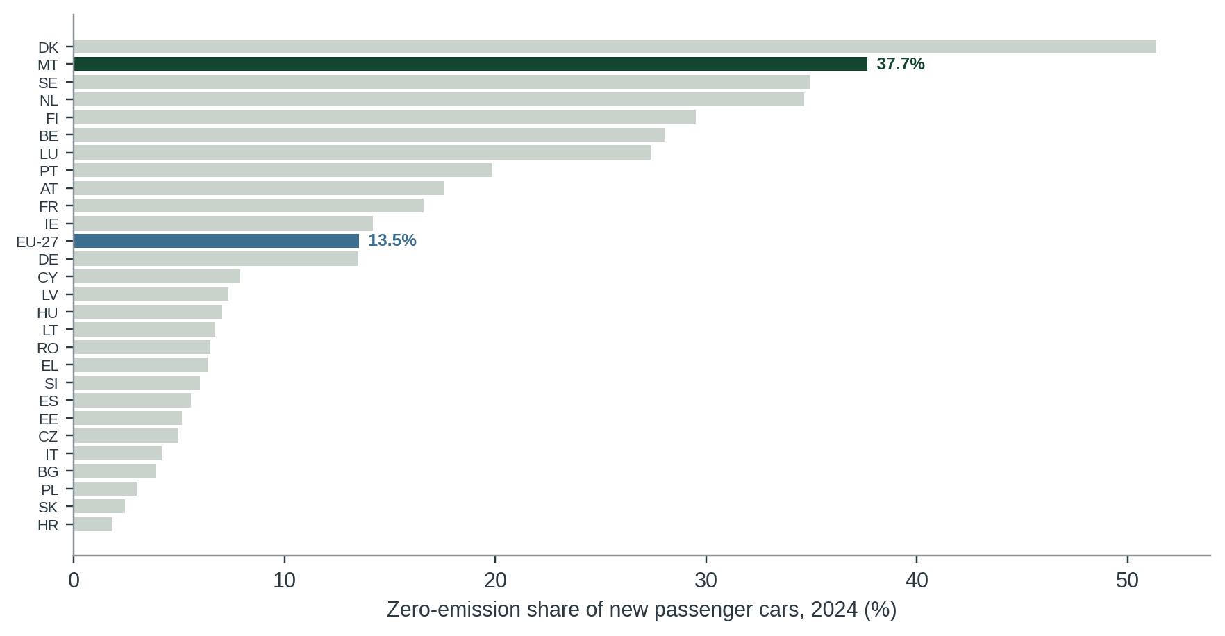 Figure 2. Zero-emission share of new passenger cars by member state, 2024.