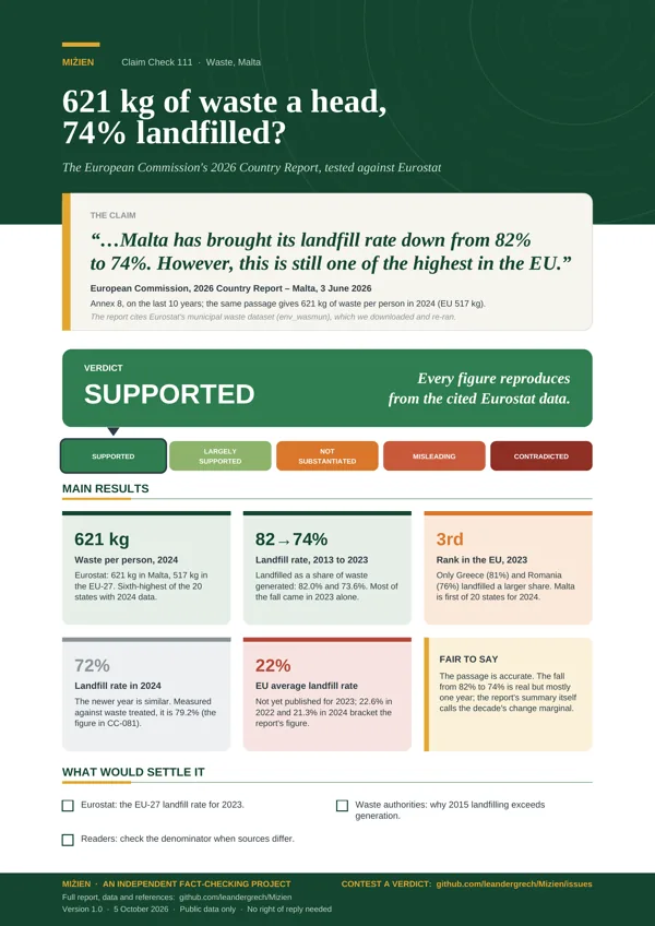 Flyer for CC-111: EU: 621 kg of waste a head, 74% landfilled