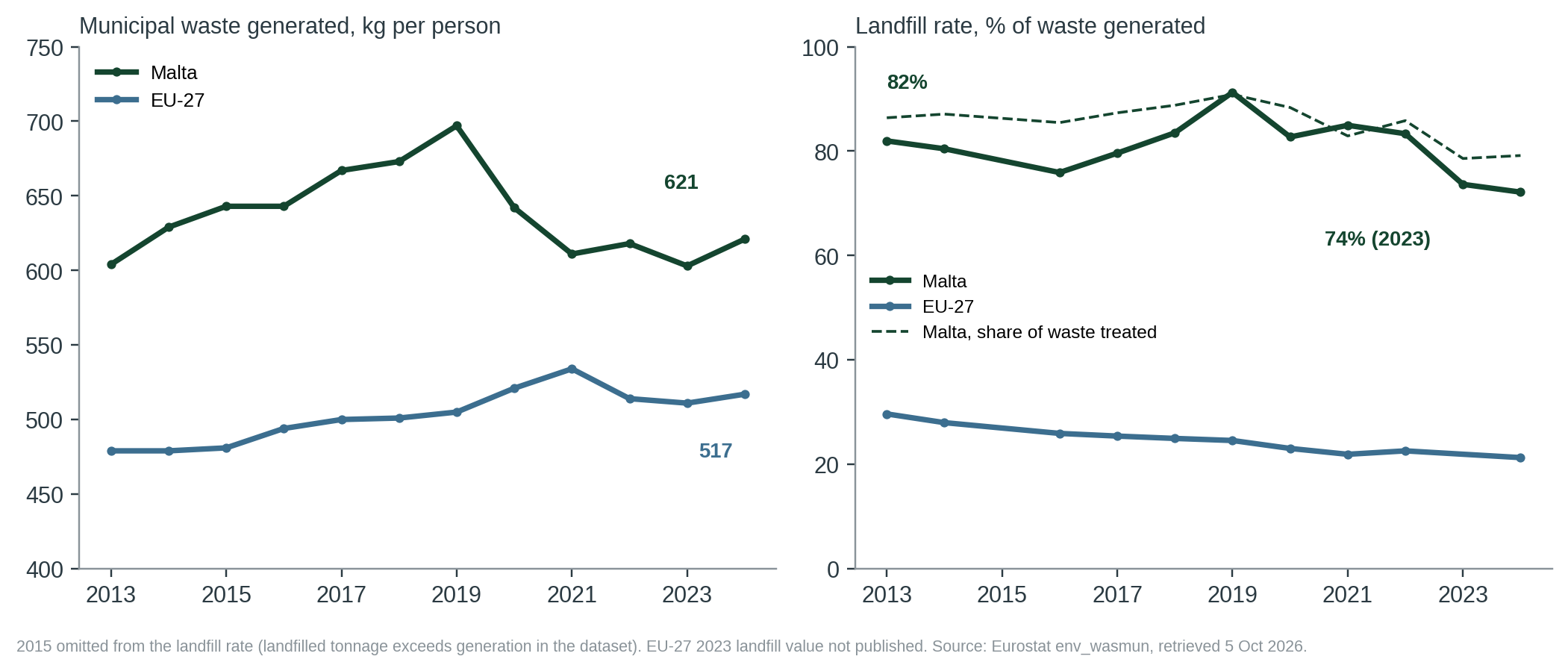 Figure 1. Municipal waste per person (left) and the share landfilled (right), Malta and the EU-27, 2013–2024. The dashed line is Malta’s landfilled waste as a share of waste treated.