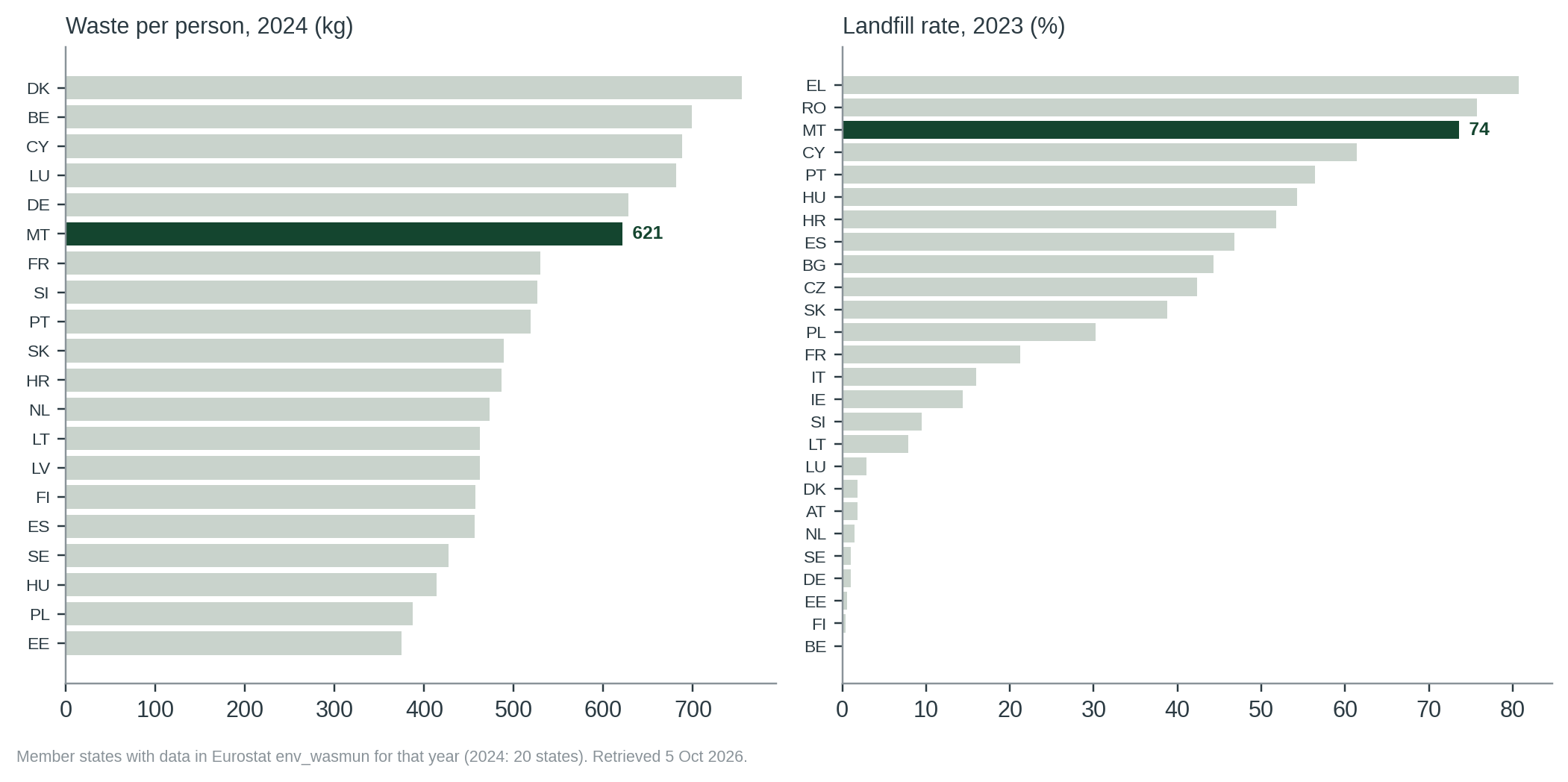 Figure 2. Malta among the member states with data: sixth-highest for waste per person in 2024 and third-highest for the landfill rate in 2023.