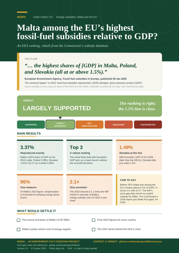 Flyer for CC-113: EEA: Malta among highest fossil-fuel subsidies relative to GDP