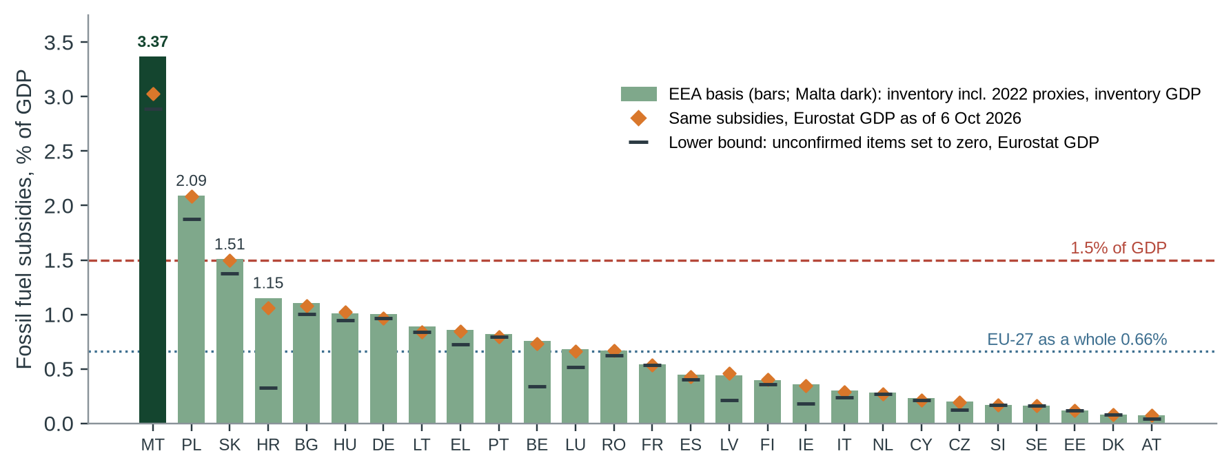 Figure 1. Fossil-fuel subsidies as a share of GDP, 2023. Bars: the EEA’s basis (the Commission database with the 2022 stand-ins, divided by the database’s GDP), which reproduces every value on the EEA’s chart. Diamonds: the same subsidies over Eurostat’s GDP as of 6 October 2026, which the EEA could
