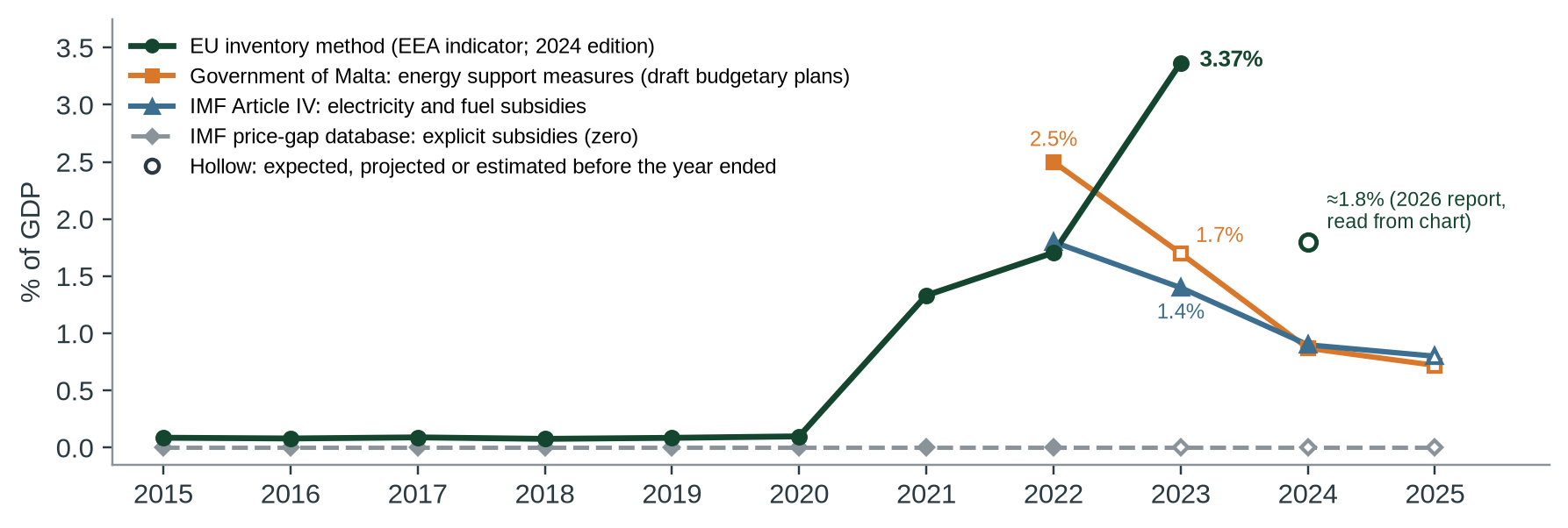 Figure 2. Malta’s support by four measures, each over its own GDP (the inventory over the database’s GDP; over Eurostat’s the 2023 point would be 3.03%). Inventory line: the EEA’s Malta chart [7]; hollow 2024 point: the Commission’s 2026 report, read from its chart [8]. Other hollow markers are expe