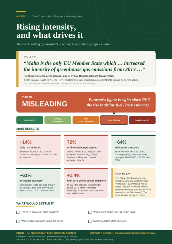 Flyer for CC-114: PN: only EU state with rising emissions intensity
