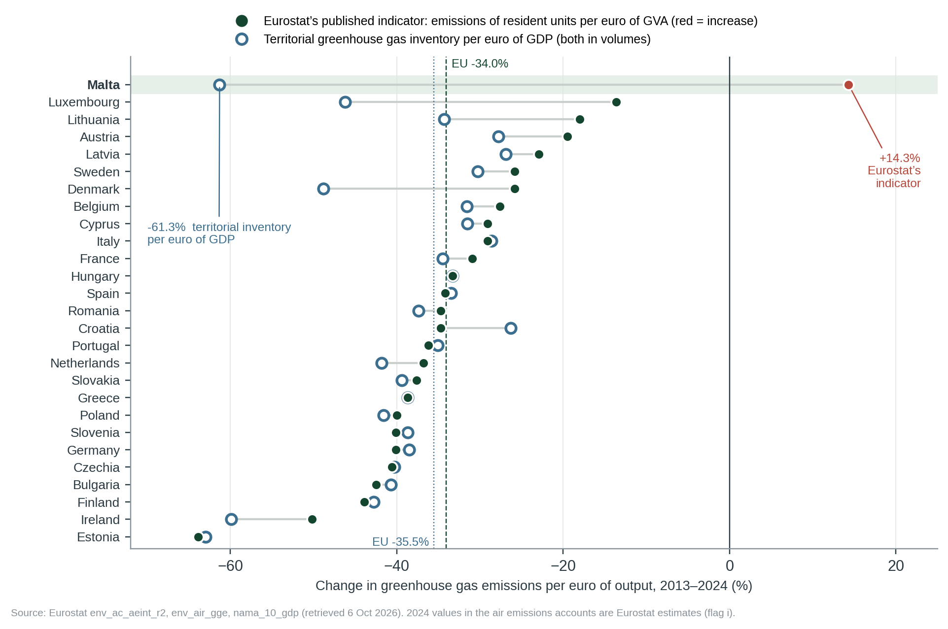 Figure 1. Change in emissions per euro of output, 2013–2024, for the 27 Member States, on Eurostat’s published indicator (filled; resident production units per euro of gross value added) and on the territorial inventory per euro of GDP (hollow; excluding land use and international bunkers), both in 