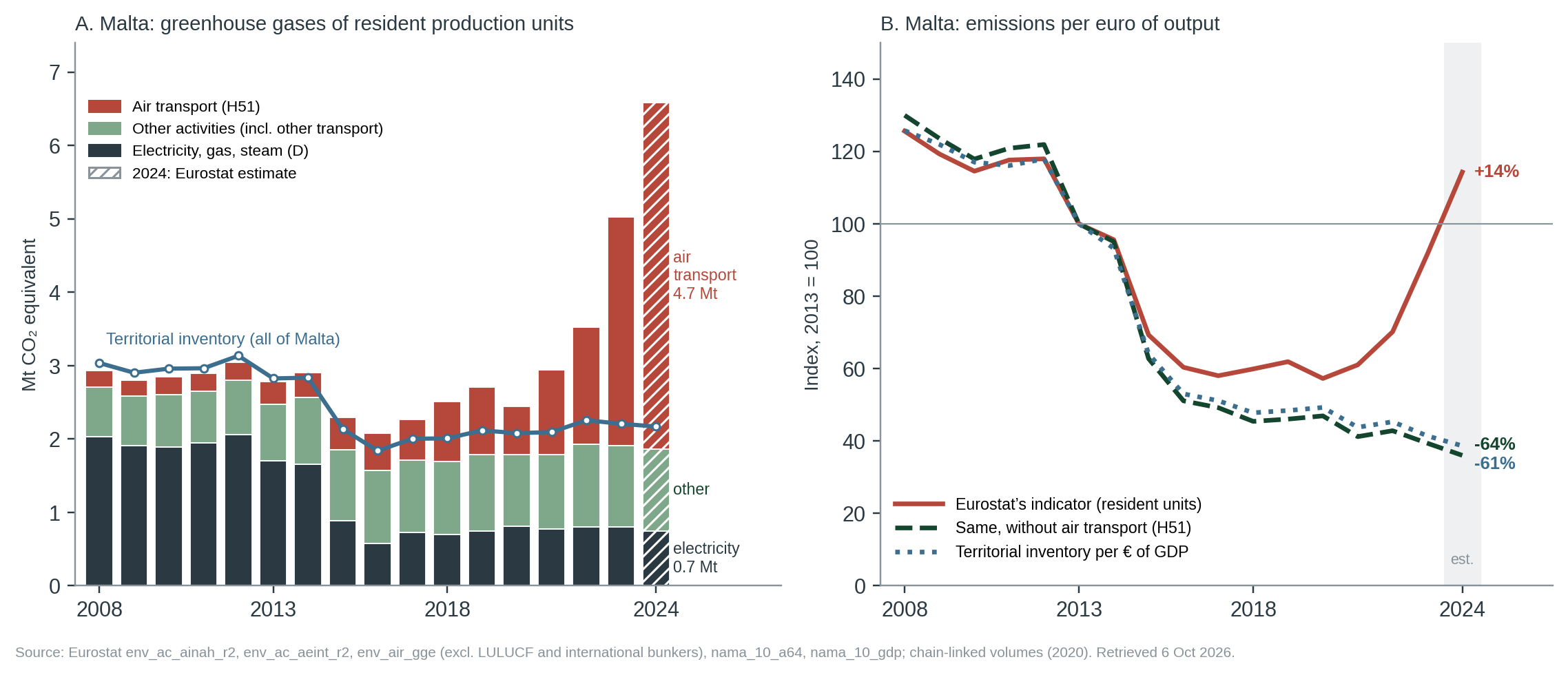 Figure 2. Malta. Panel A: emissions of resident production units by activity, with the territorial inventory for comparison (Mt CO₂e). Panel B: Eurostat’s indicator, the same without air-transport emissions, and the territorial inventory per euro of GDP, all indexed to 2013 = 100. 2024 is a Eurostat