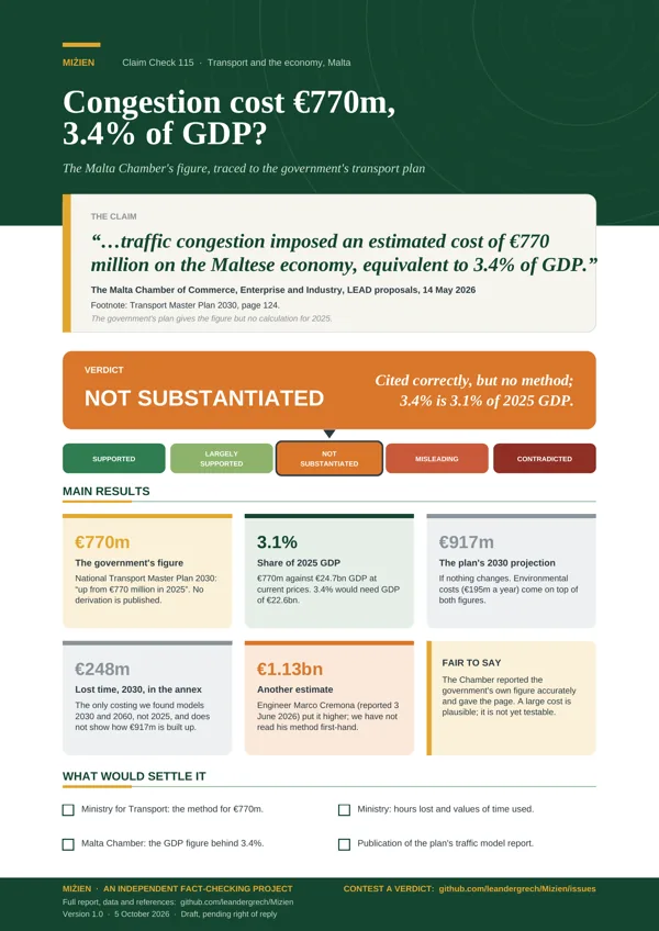 Flyer for CC-115: Chamber: congestion cost EUR 770m, 3.4% of GDP