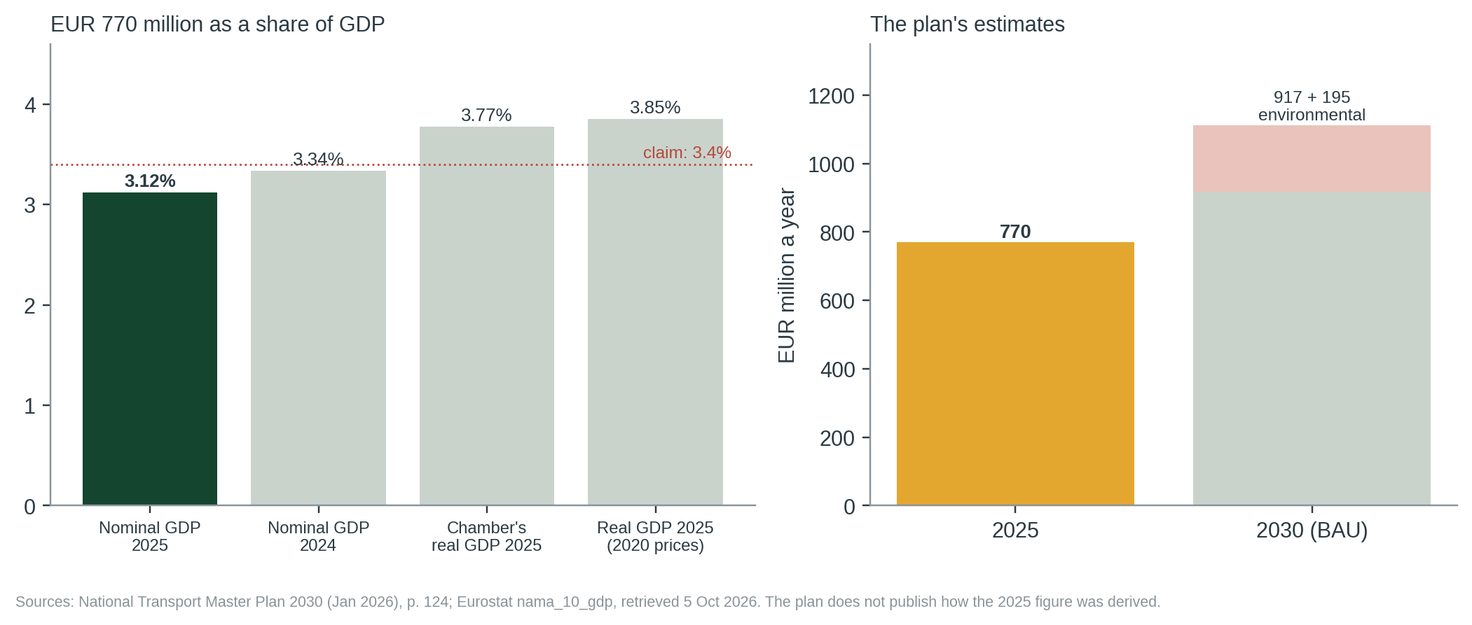 Figure 1. Left: €770 million as a share of Malta’s GDP on four bases. Right: the plan’s figures for 2025 and 2030, with the environmental costs it excludes.