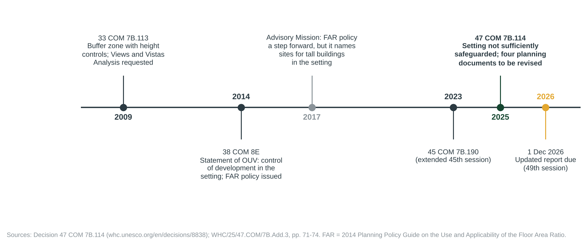 Figure 1. The Committee’s requests on the setting of Valletta, 2009 to 2026, as recorded in Decision 47 COM 7B.114 and the Committee’s document WHC/25/47.COM/7B.Add.3.