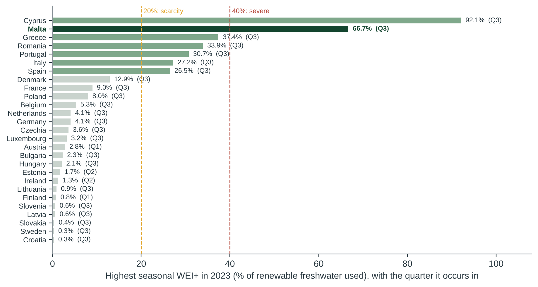 Figure 1. Highest seasonal WEI+ in 2023 for the 27 EU Member States, with the quarter in which it occurs. Source: EEA indicator ‘Worst seasonal water scarcity conditions’ (chart data, modified 28 Nov 2025) [2]; thresholds from Eurostat metadata [3].