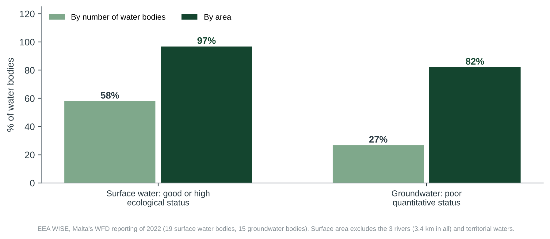 Figure 2. The same bodies counted by number and by area [4]. Surface area excludes the three rivers (3.4 km in all) and the territorial sea.