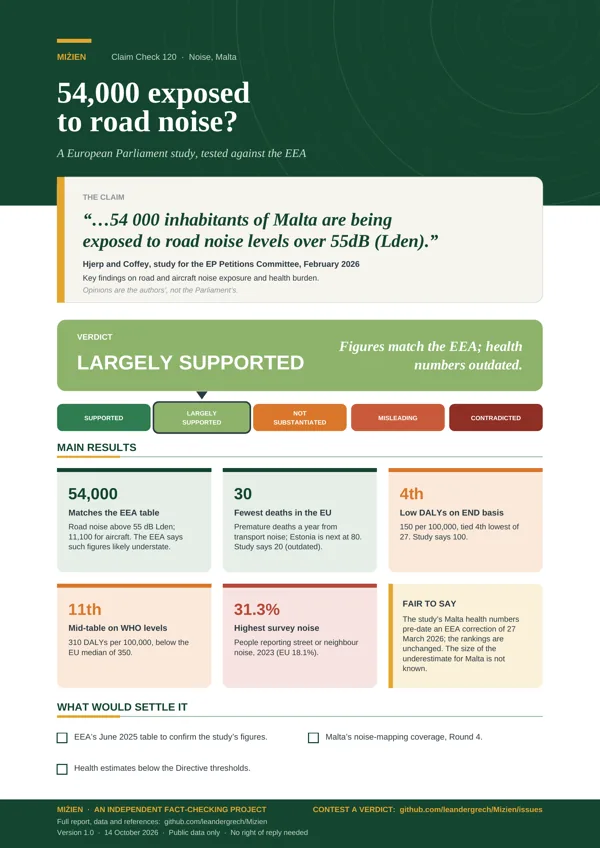 Flyer for CC-120: EP study: 54,000 exposed to road noise, likely an underestimate