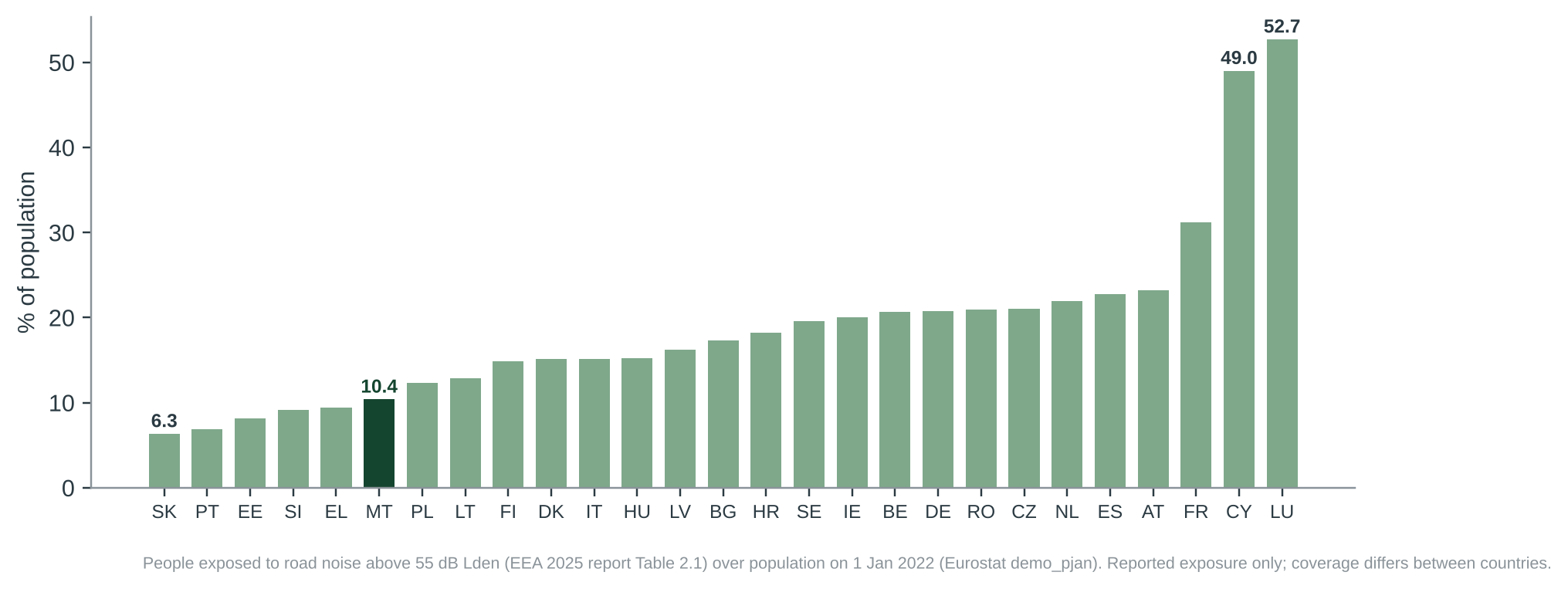 Figure 1. People reported as exposed to road noise above 55 dB Lden as a share of population. Malta (10.4%) is 6th lowest of 27, above Slovakia (6.3%) and Portugal (6.8%). These are reported, not measured, exposures [2].