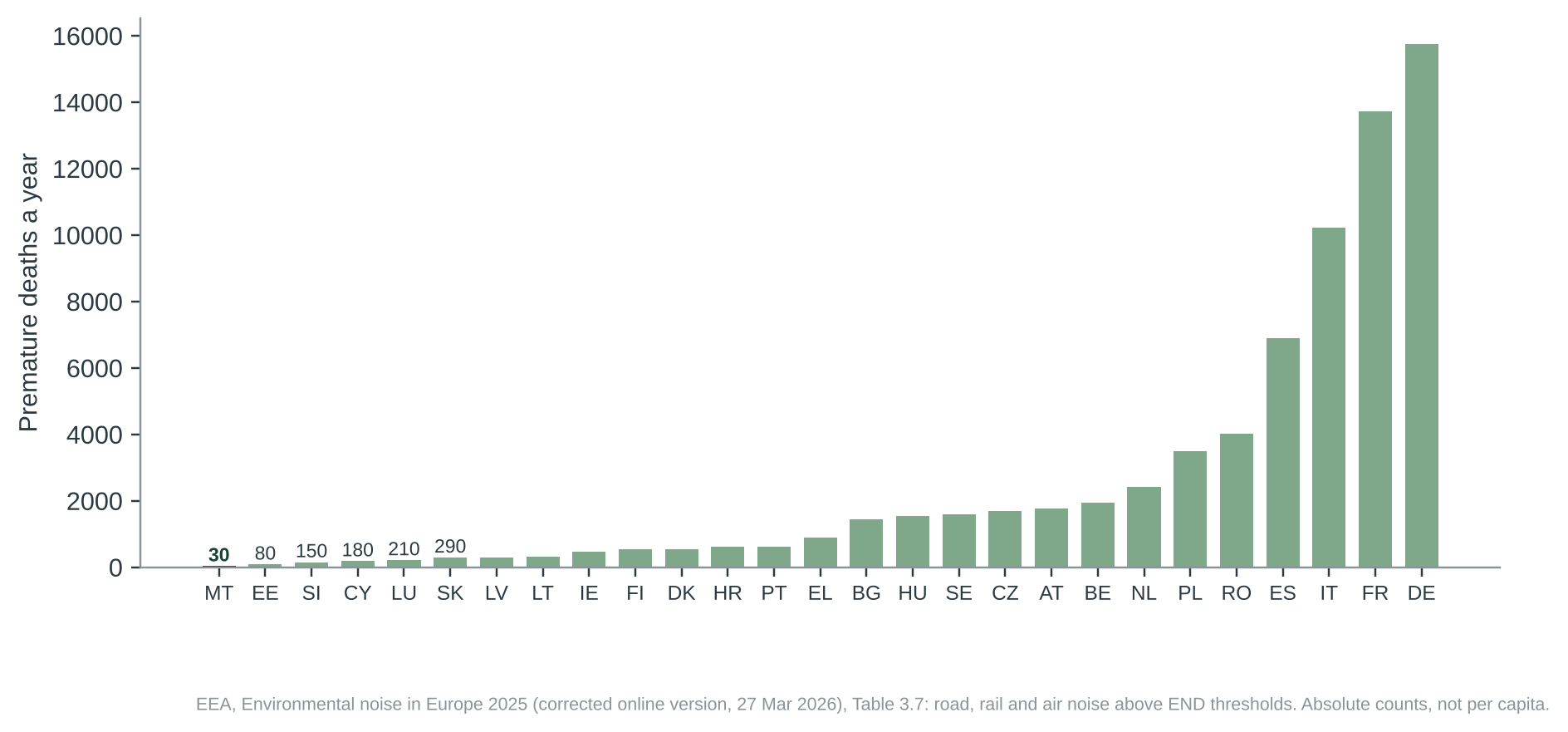 Figure 2. Estimated premature deaths a year from transport noise above the Directive’s thresholds, 27 Member States, lowest values labelled. Malta has 30, the lowest; the next are Estonia (80) and Slovenia (150).