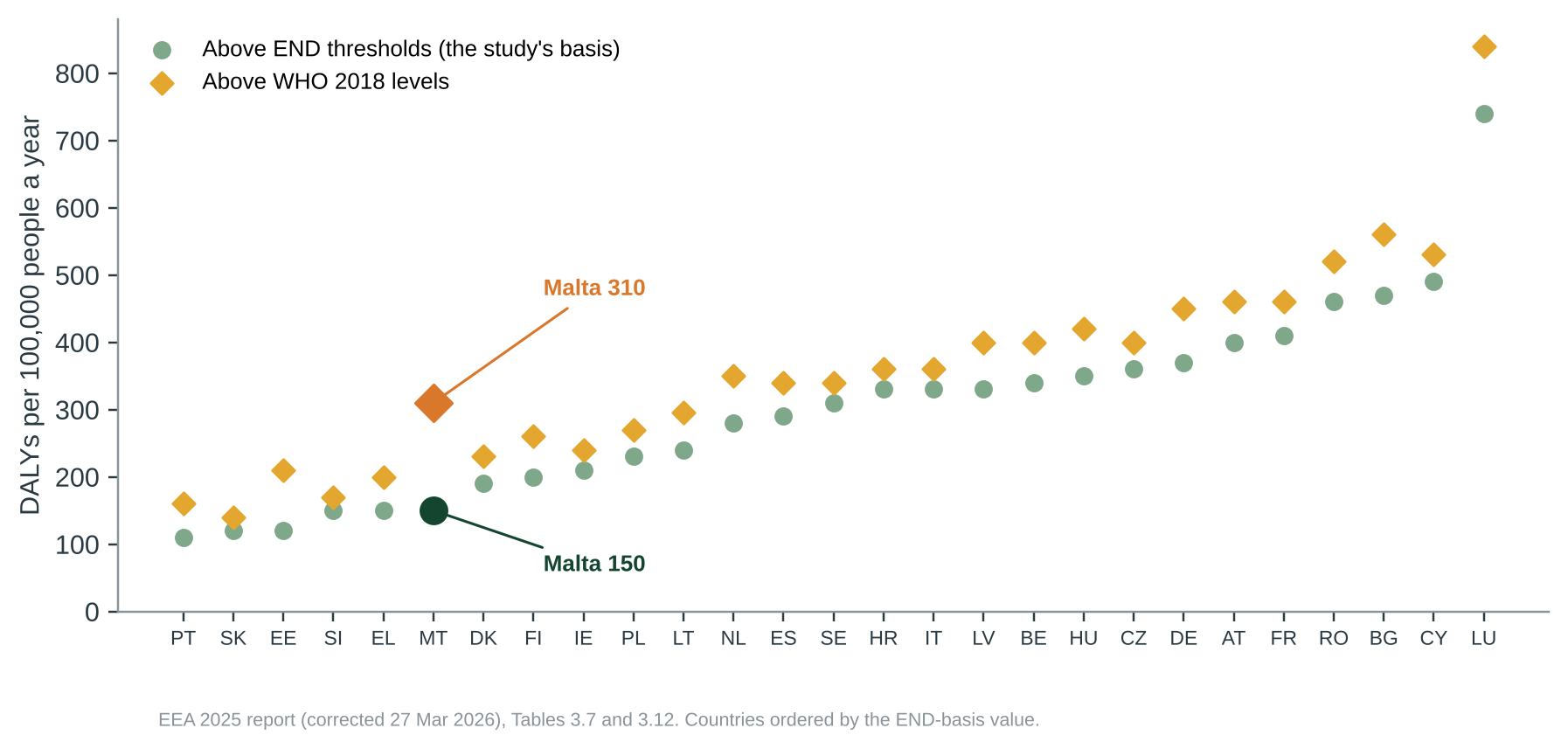 Figure 3. DALYs per 100,000 people a year, on the Directive’s thresholds (the study’s basis) and on WHO 2018 recommended levels. Malta ranks 4th lowest on the first (tied with Greece and Slovenia) and 11th on the second.